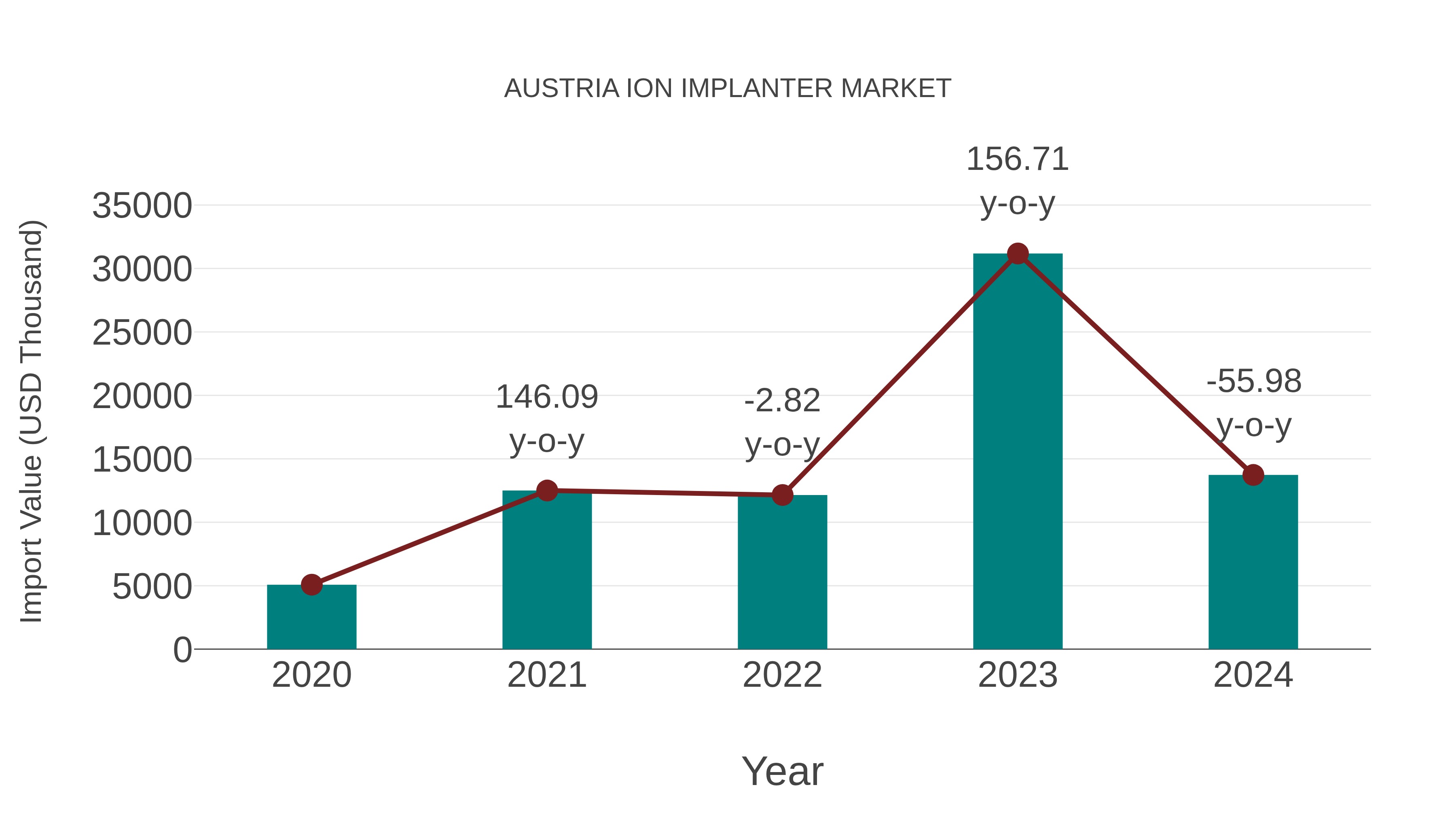  Austria Ion Implanter Market: Import Trend Analysis