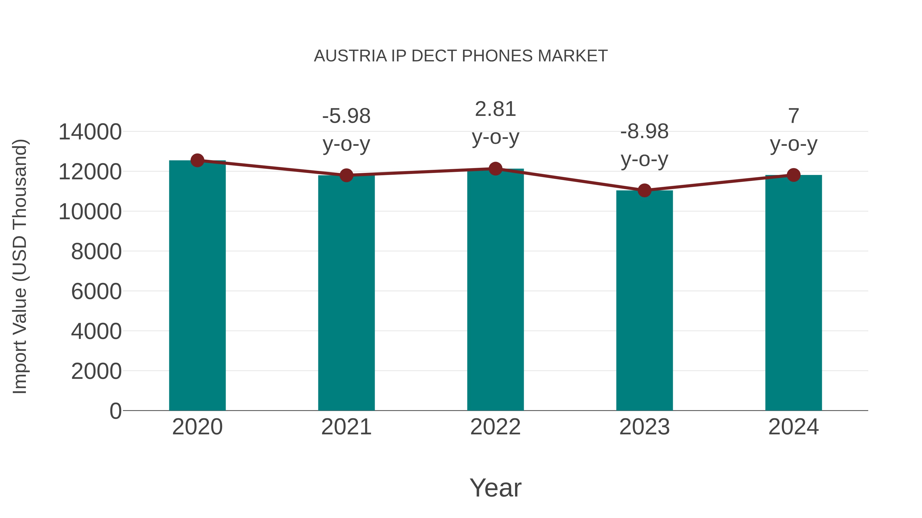Austria Ip Dect Phones Market: Import Trend Analysis