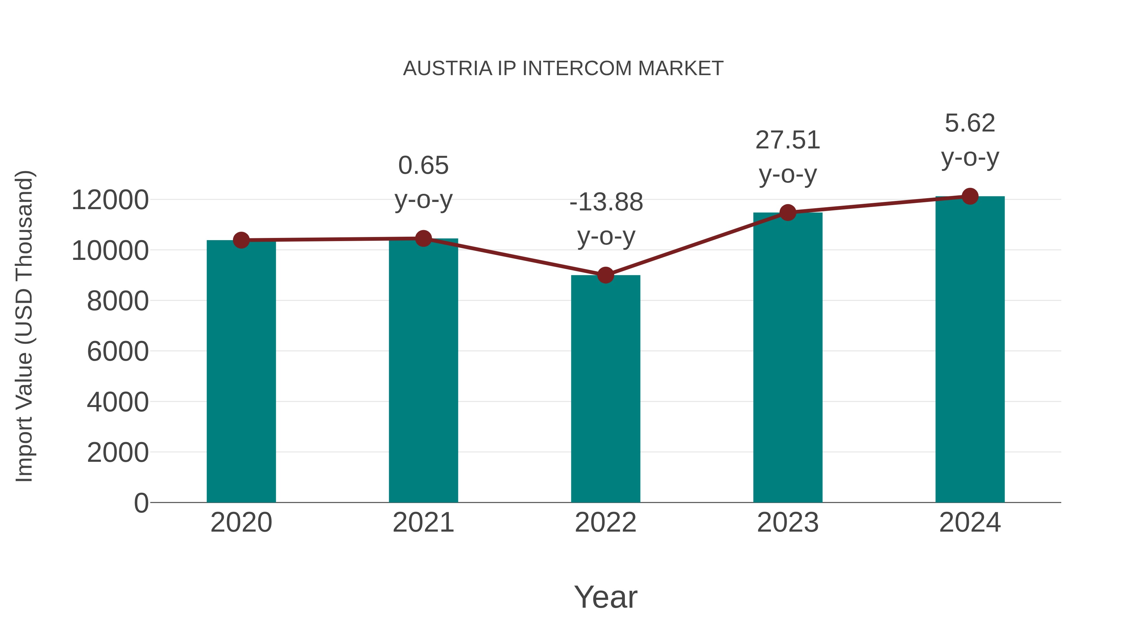  Austria Ip Intercom Market: Import Trend Analysis