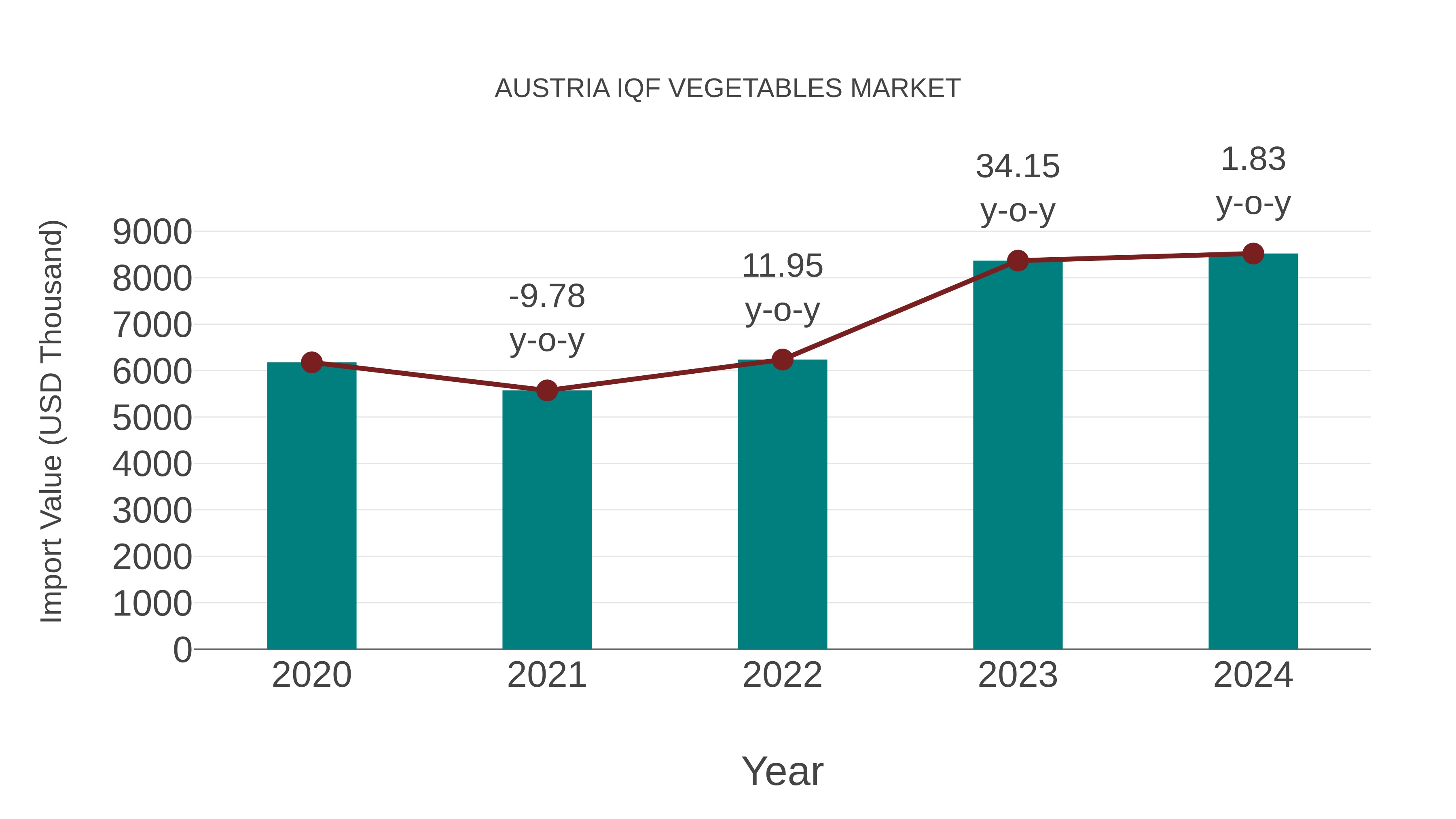  Austria Iqf Vegetables Market: Import Trend Analysis