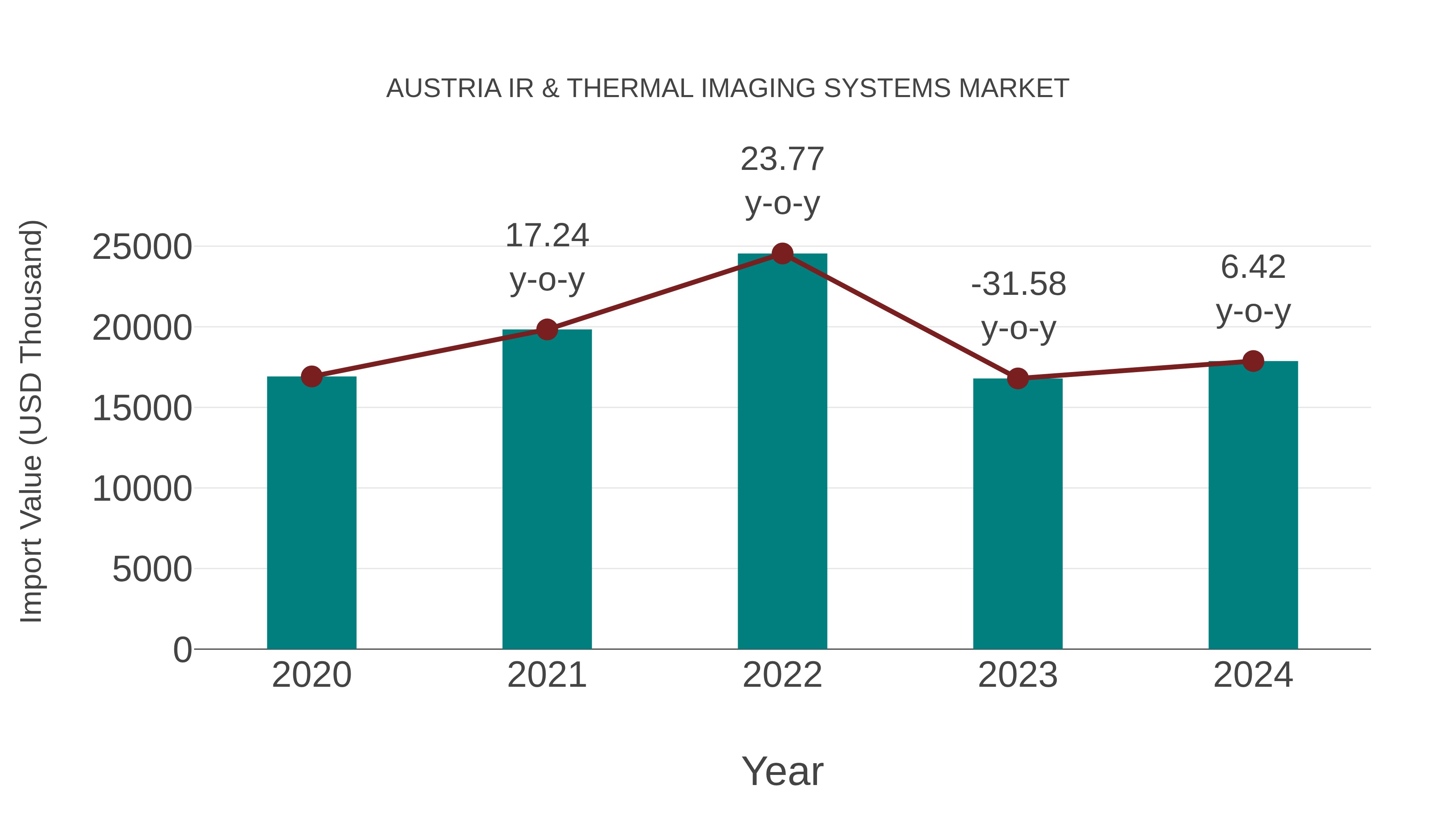  Austria Ir & Thermal Imaging Systems Market: Import Trend Analysis