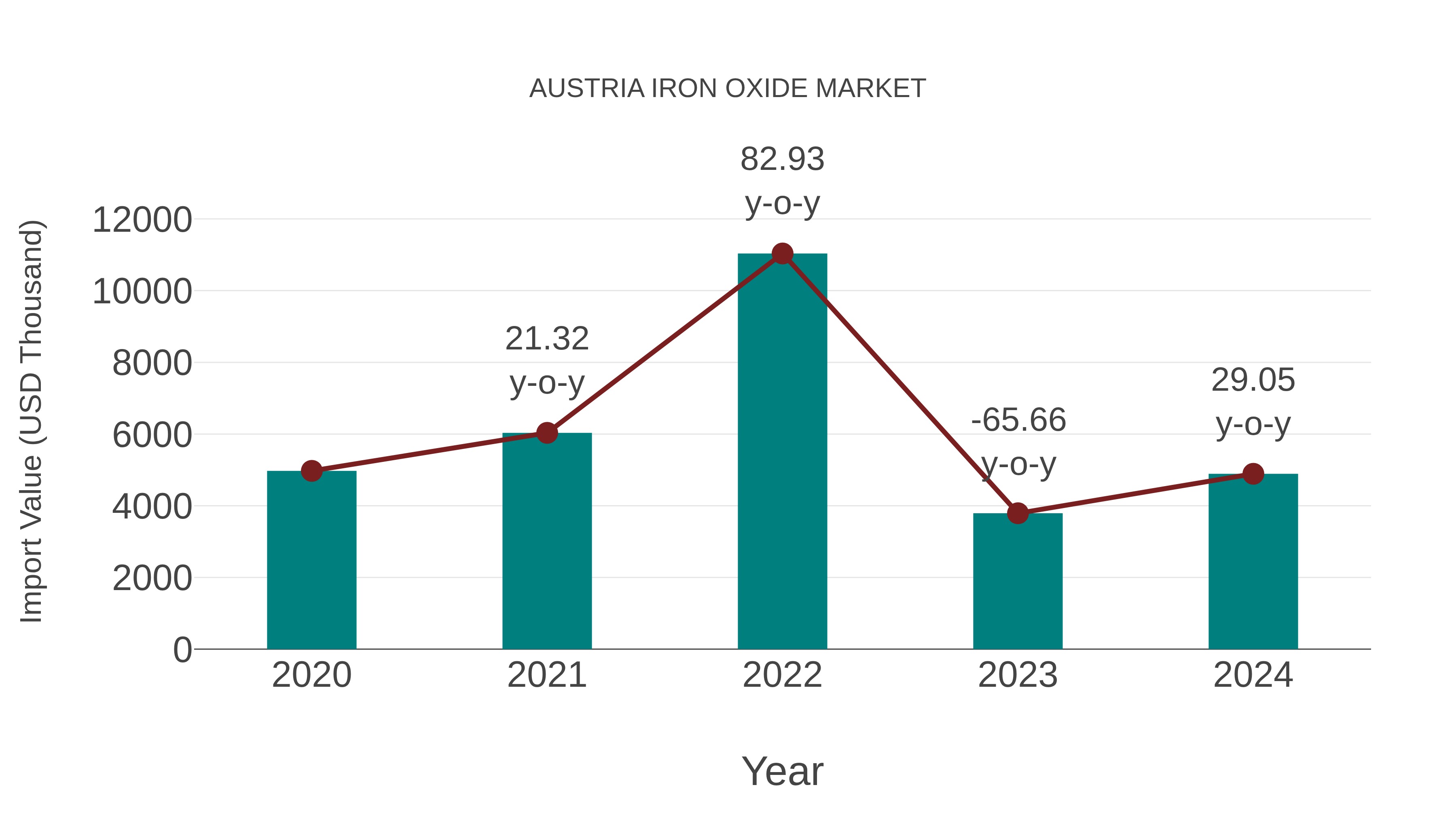  Austria Iron Oxide Market: Import Trend Analysis