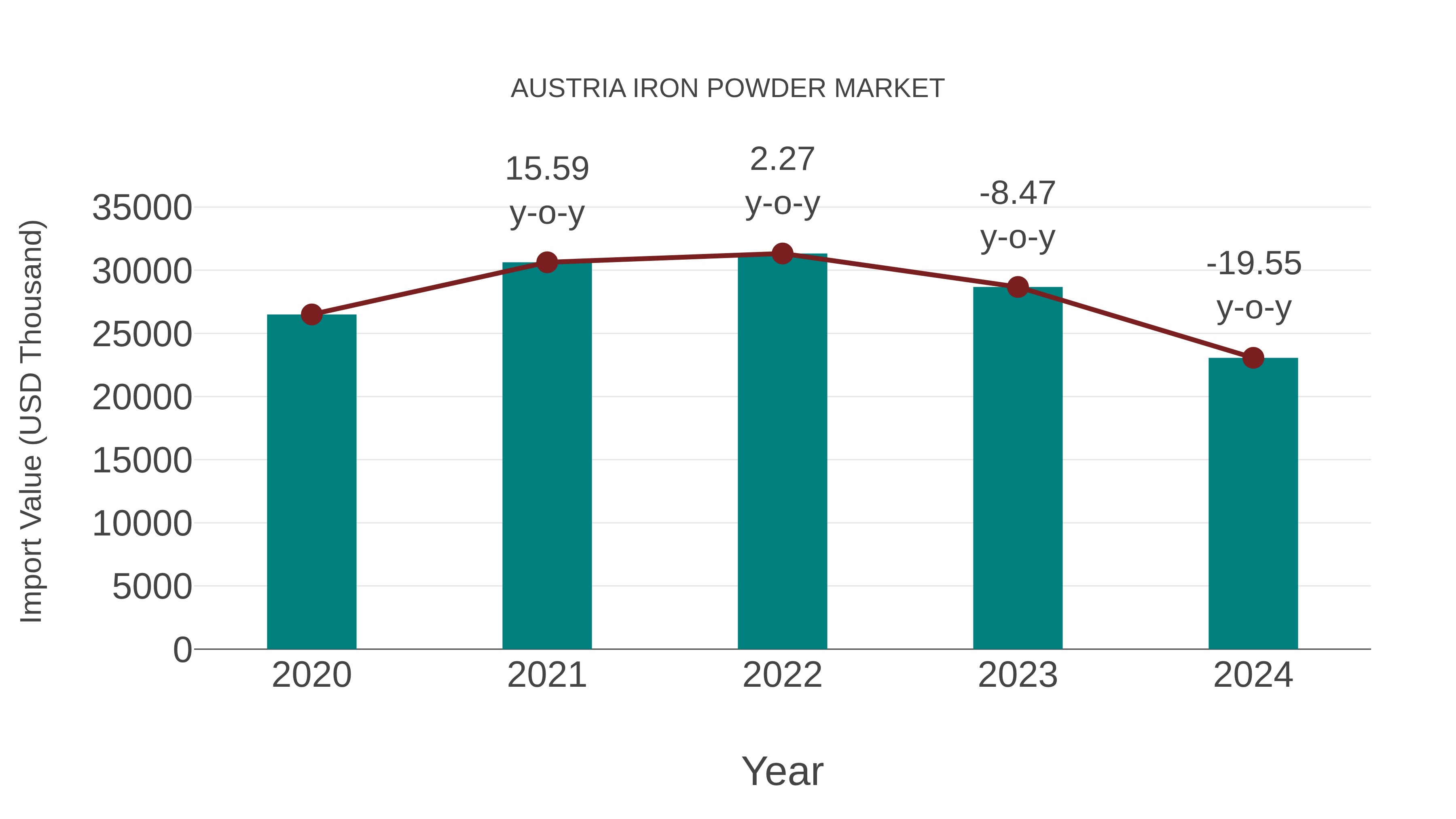  Austria Iron Powder Market: Import Trend Analysis