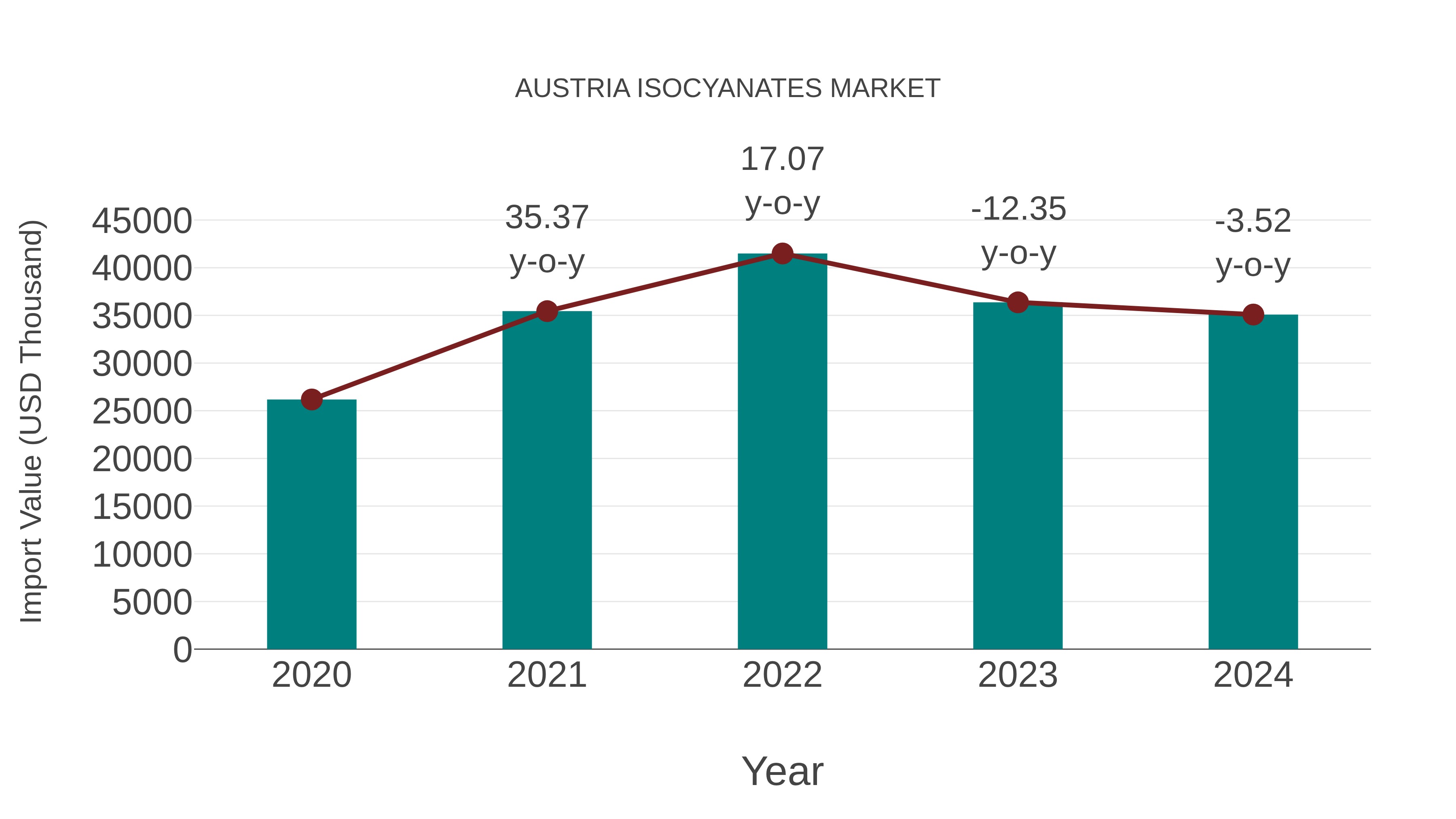  Austria Isocyanates Market: Import Trend Analysis