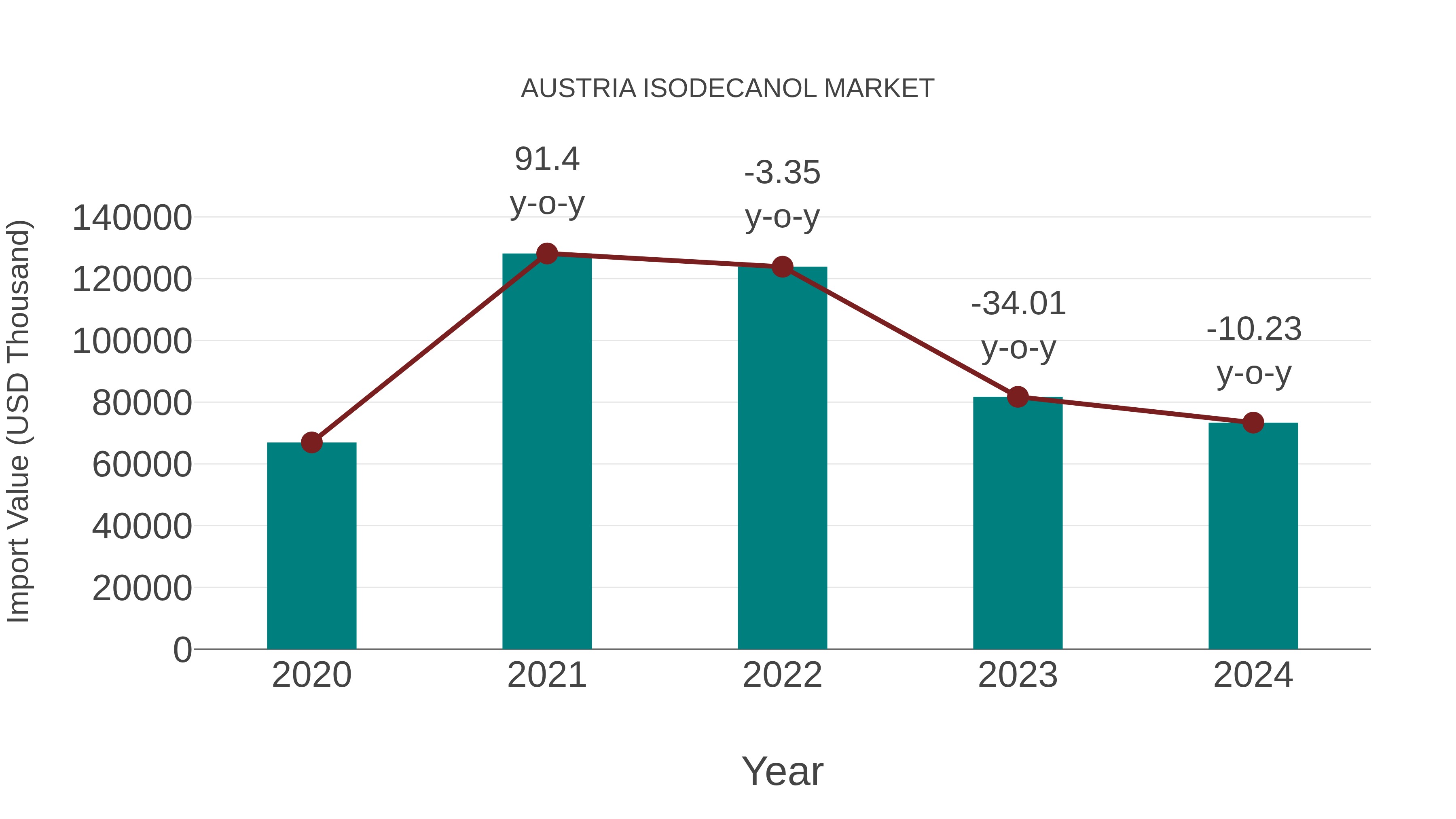  Austria Isodecanol Market: Import Trend Analysis