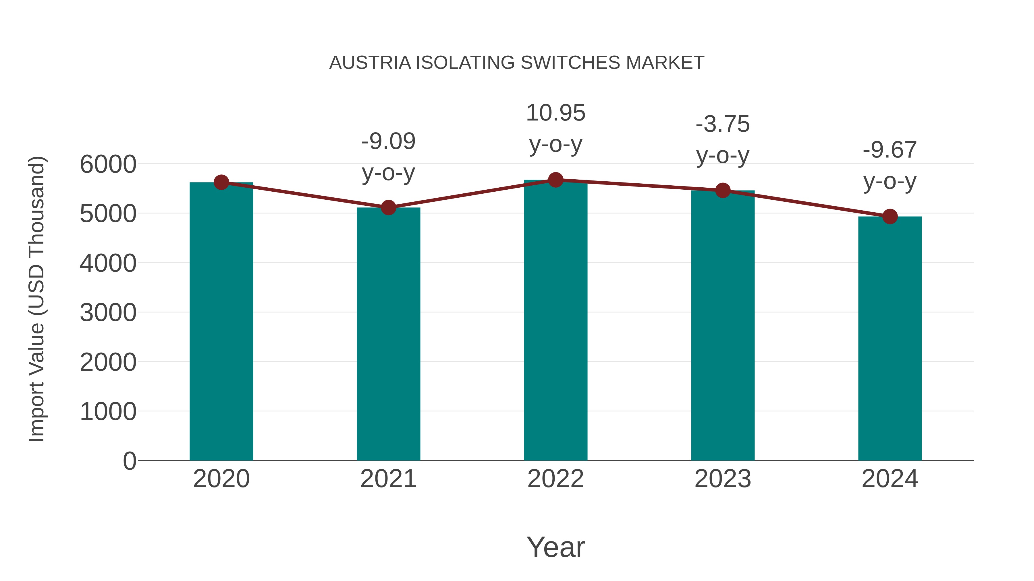  Austria Isolating Switches Market: Import Trend Analysis