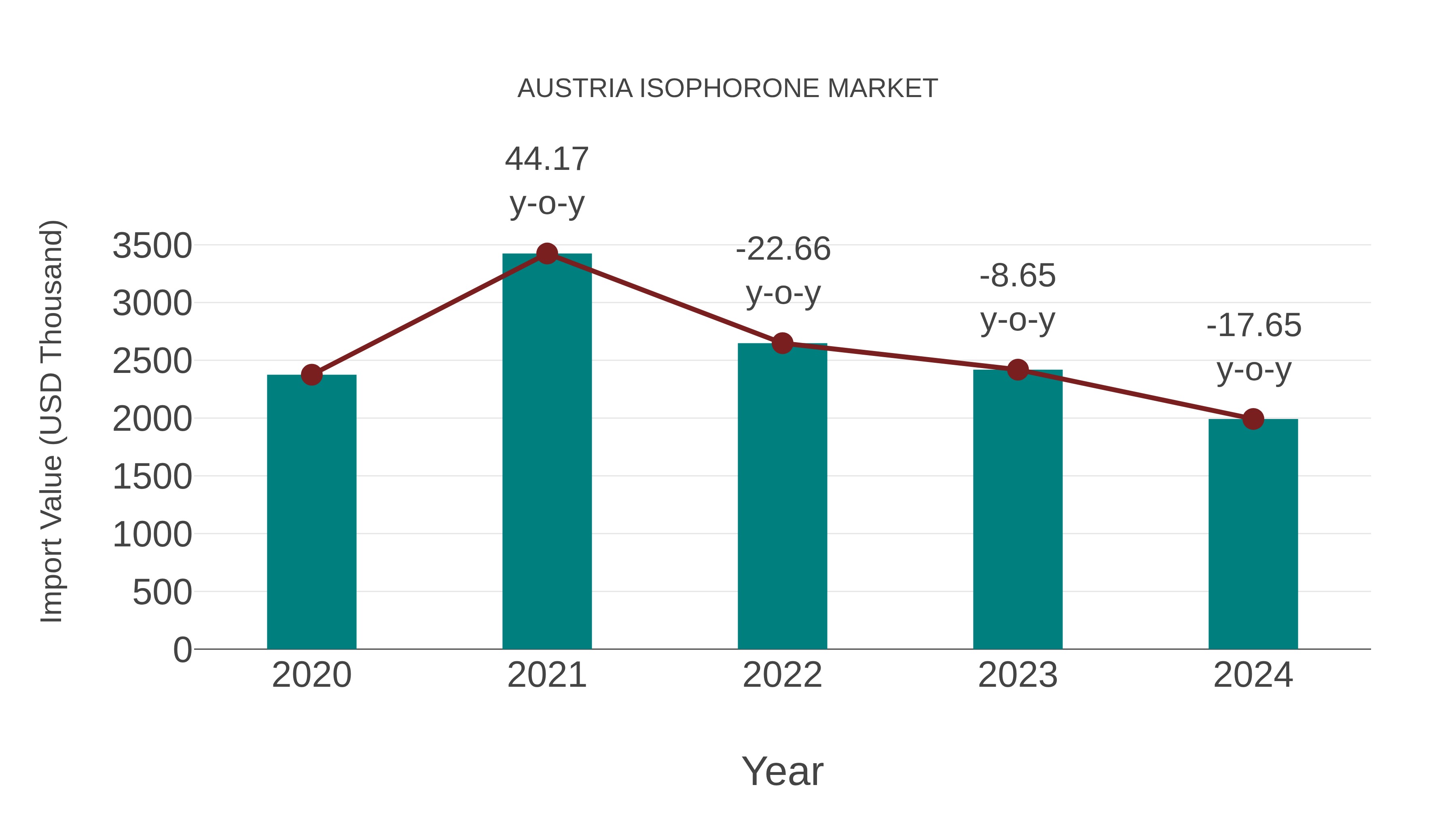  Austria Isophorone Market: Import Trend Analysis