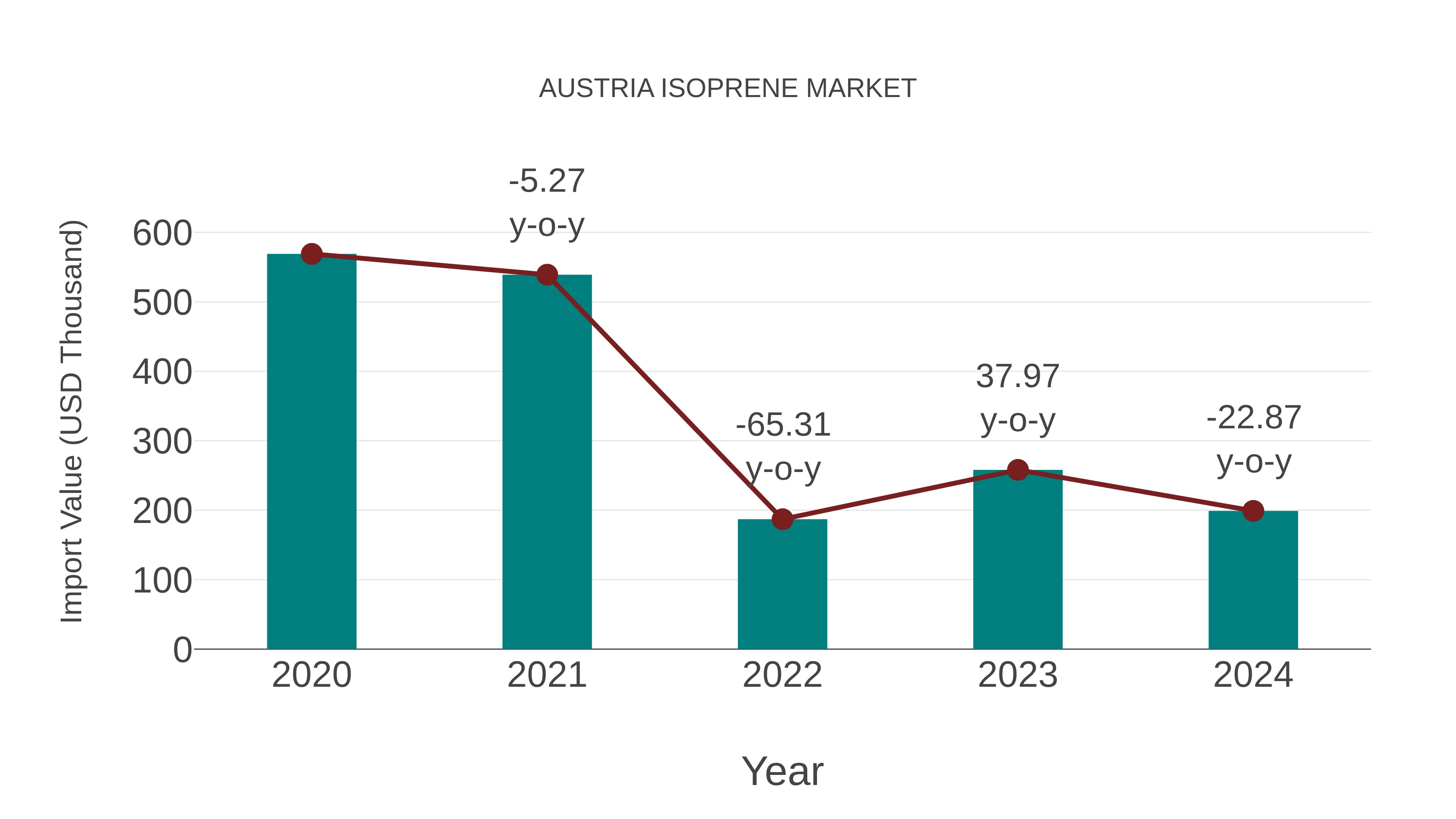  Austria Isoprene Market: Import Trend Analysis