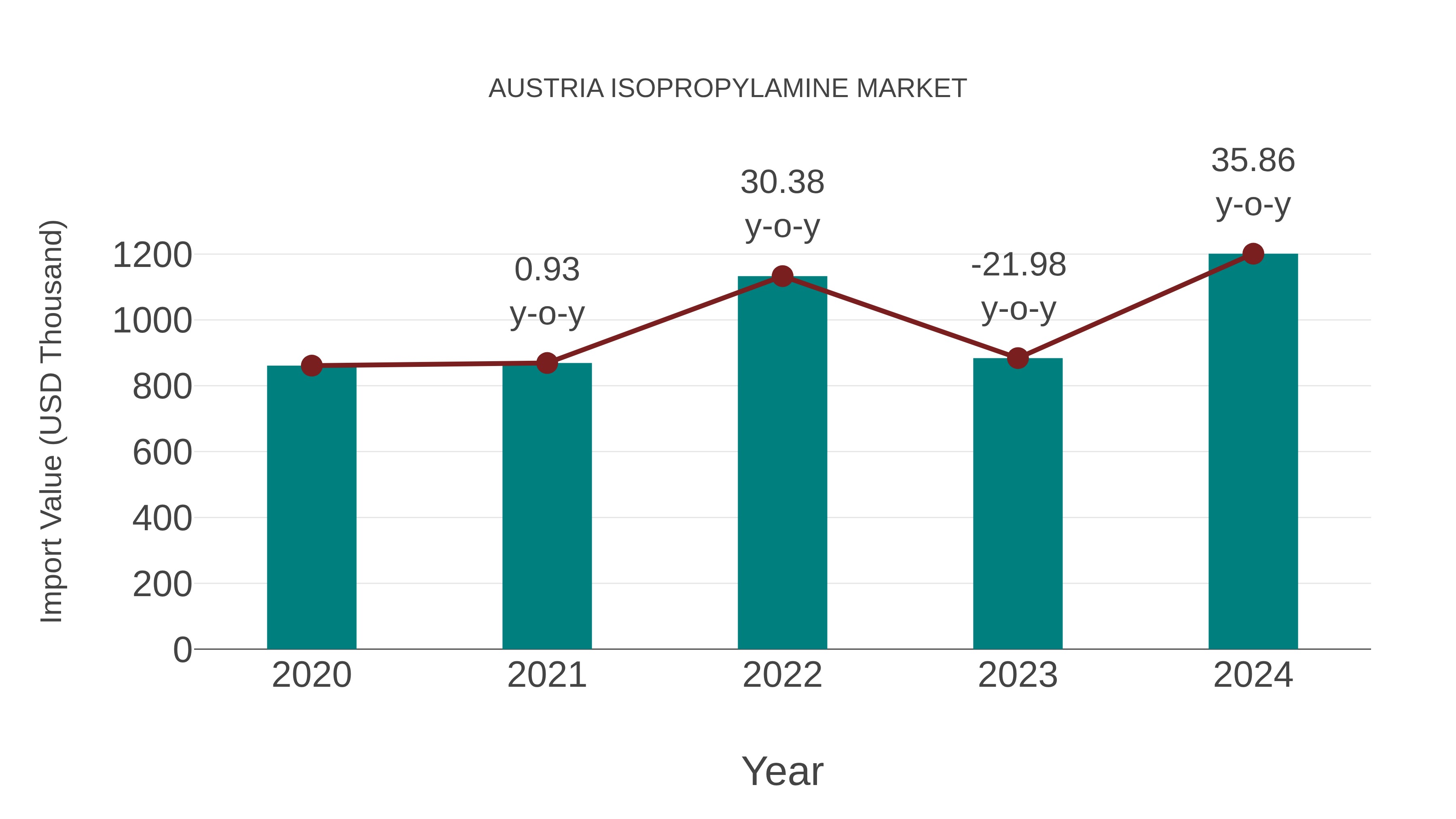  Austria Isopropylamine Market: Import Trend Analysis