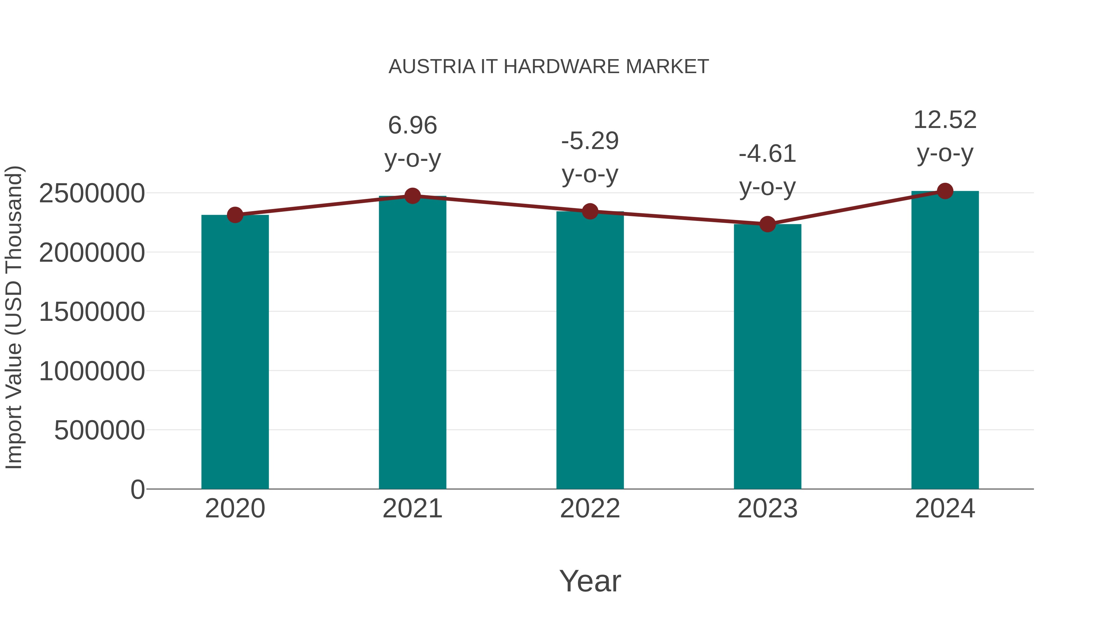  Austria It Hardware Market: Import Trend Analysis