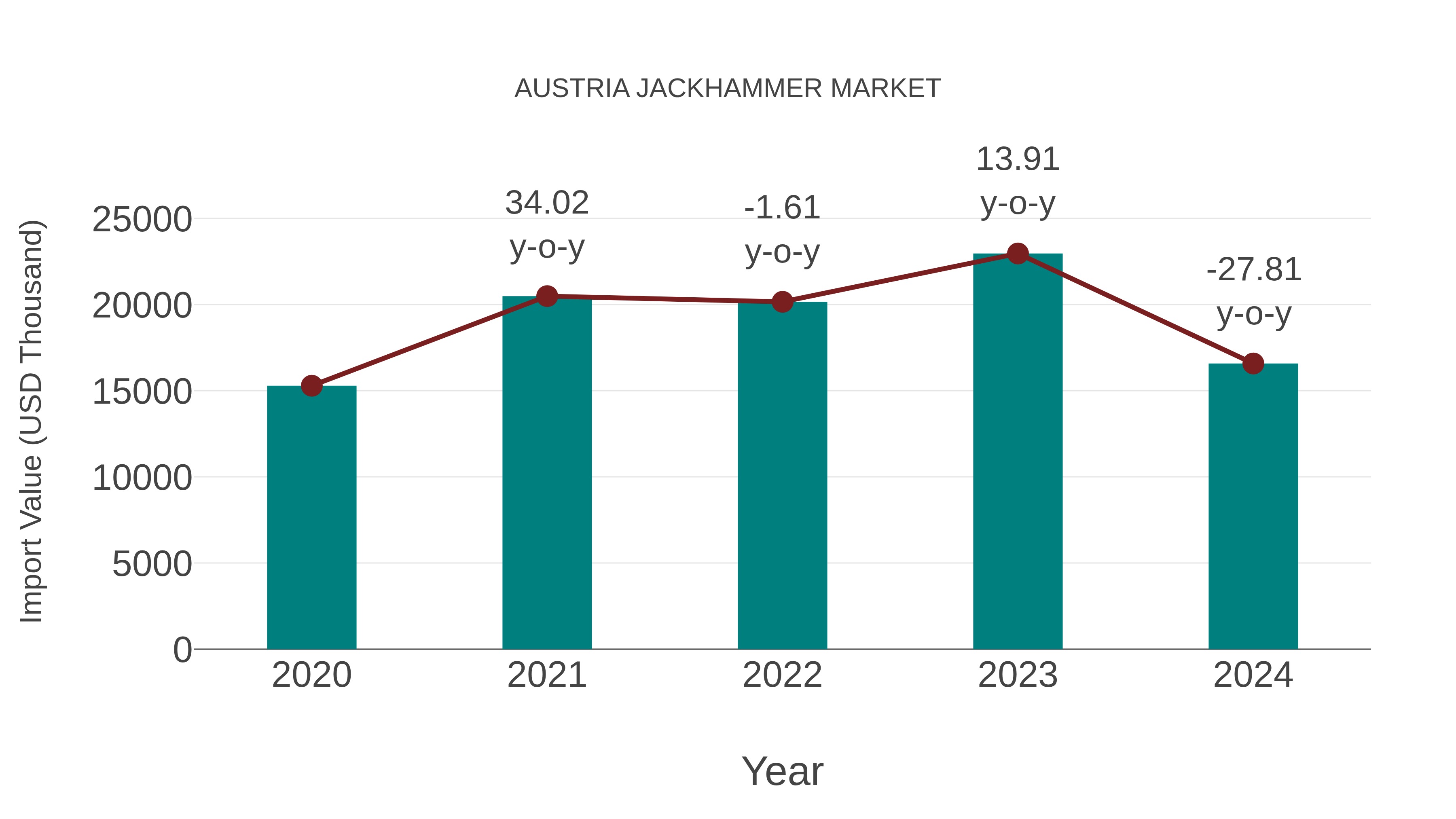  Austria Jackhammer Market: Import Trend Analysis