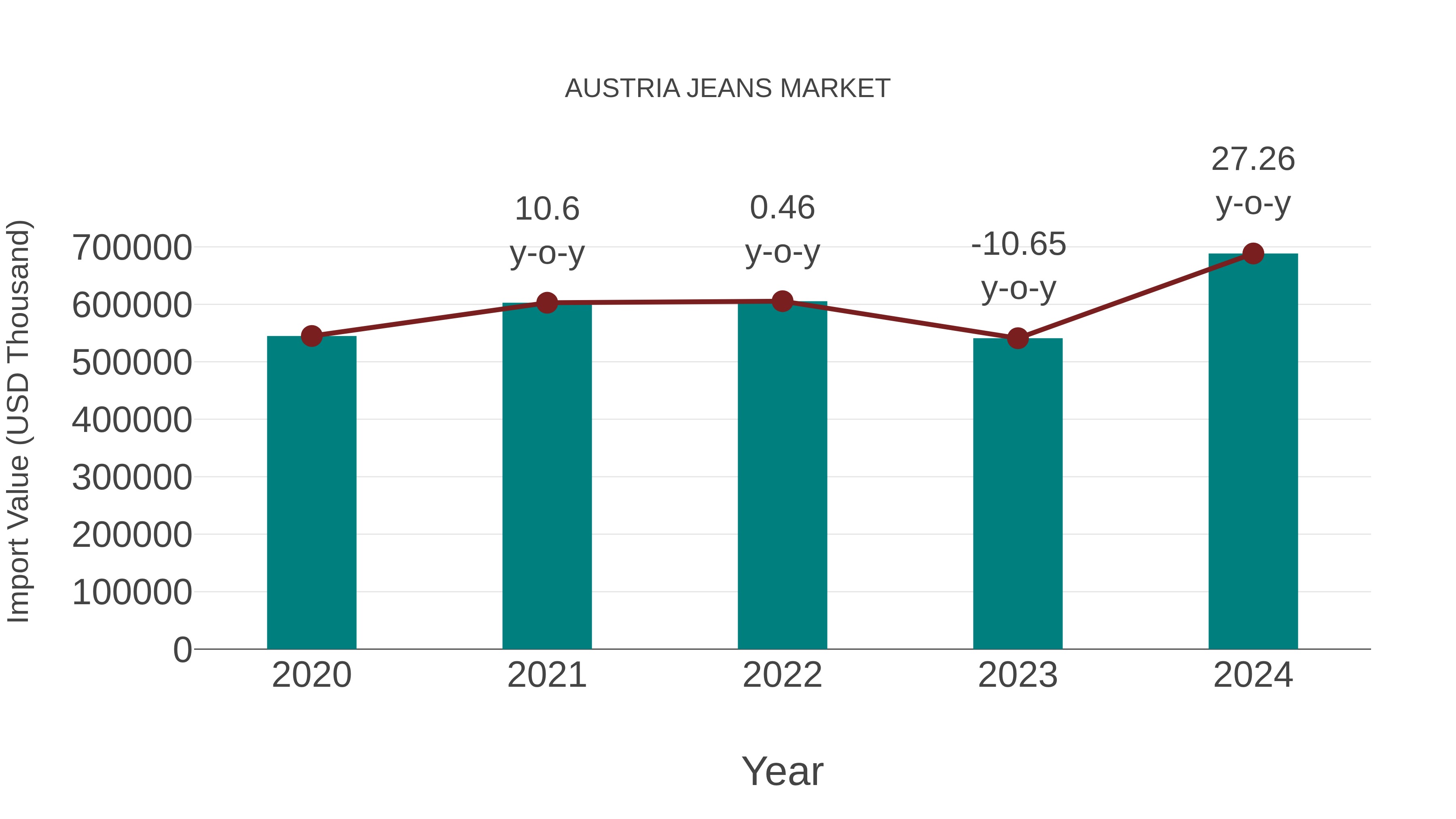  Austria Jeans Market: Import Trend Analysis