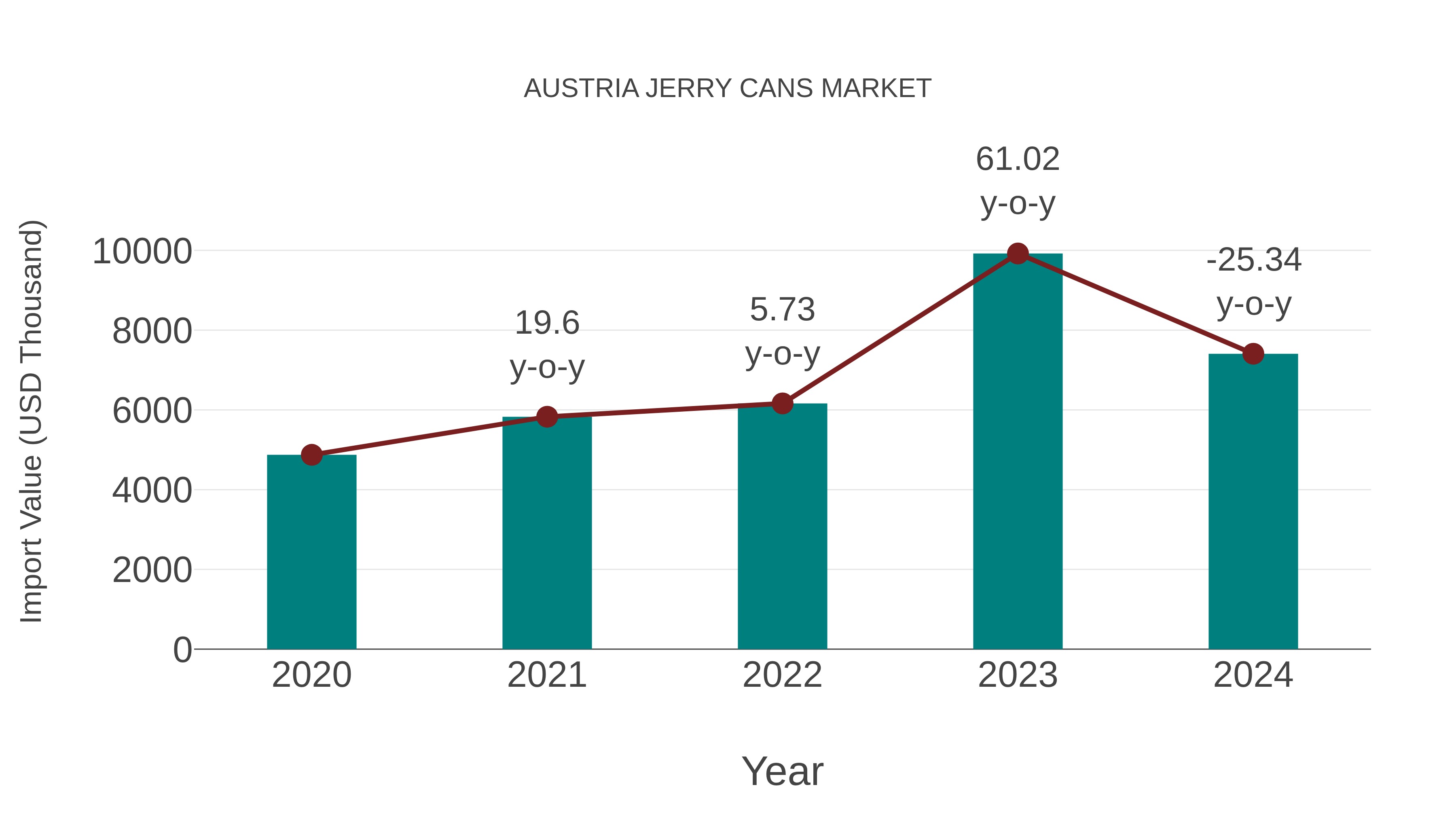  Austria Jerry Cans Market: Import Trend Analysis