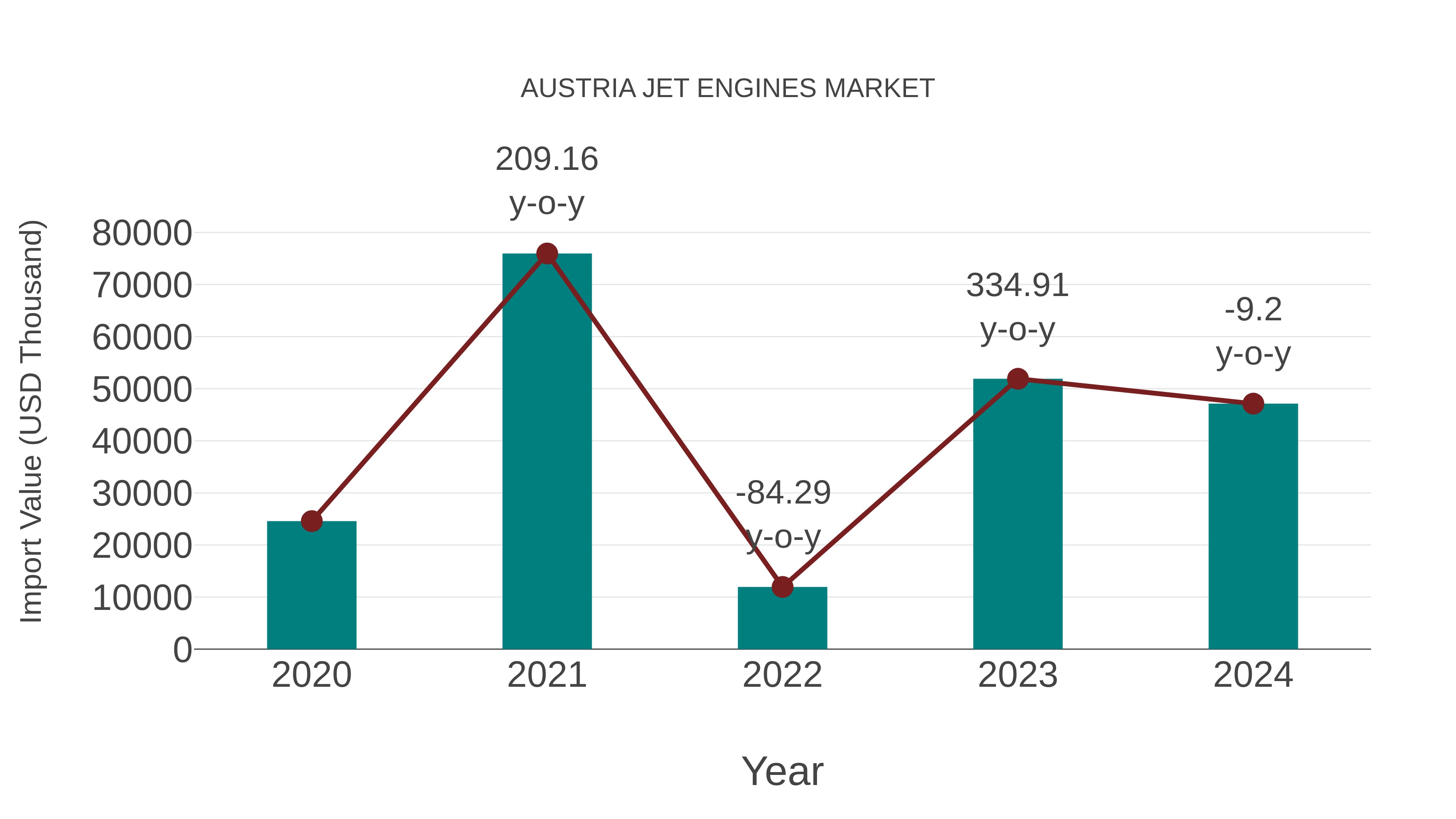  Austria Jet Engines Market: Import Trend Analysis