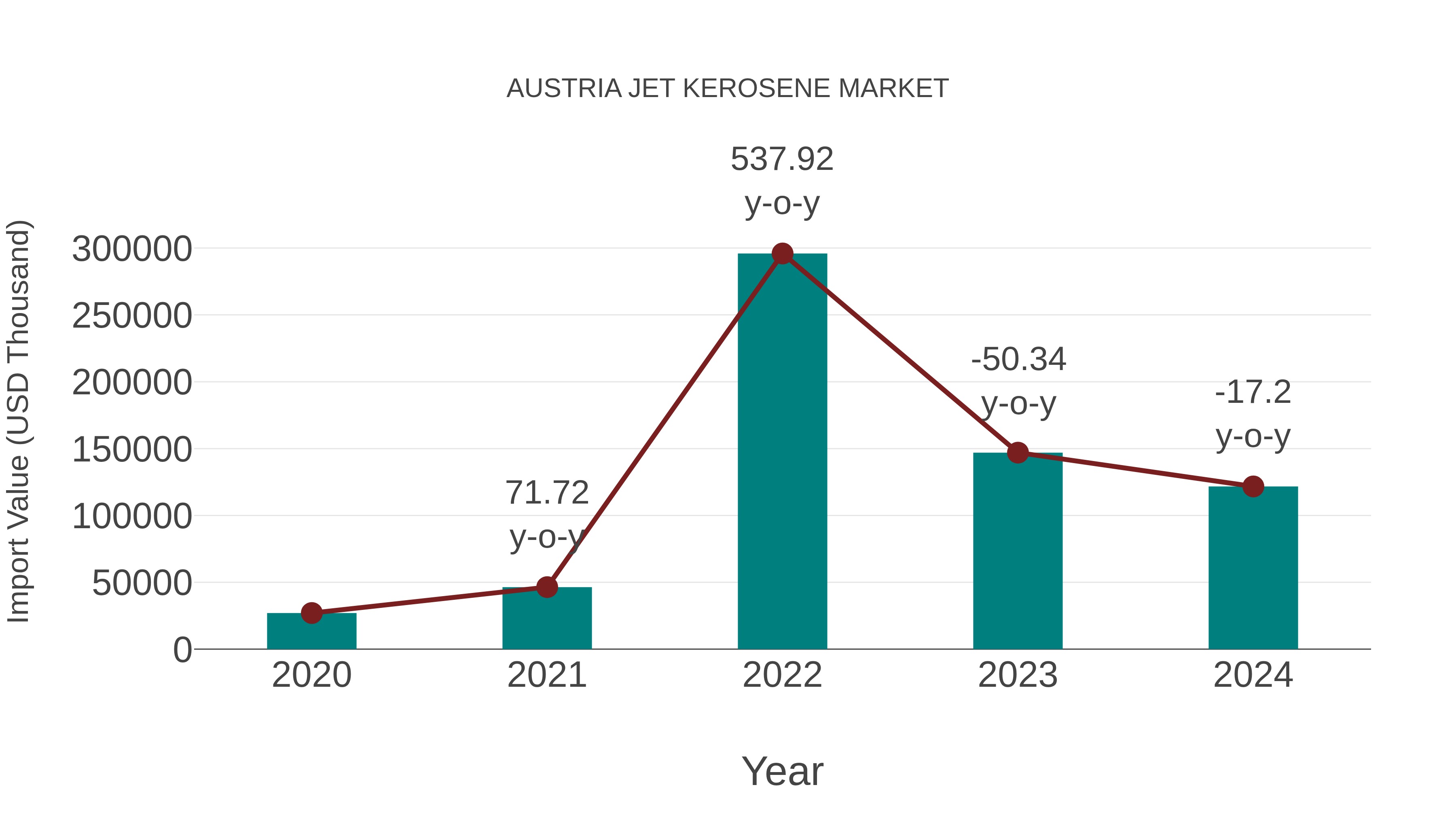  Austria Jet Kerosene Market: Import Trend Analysis