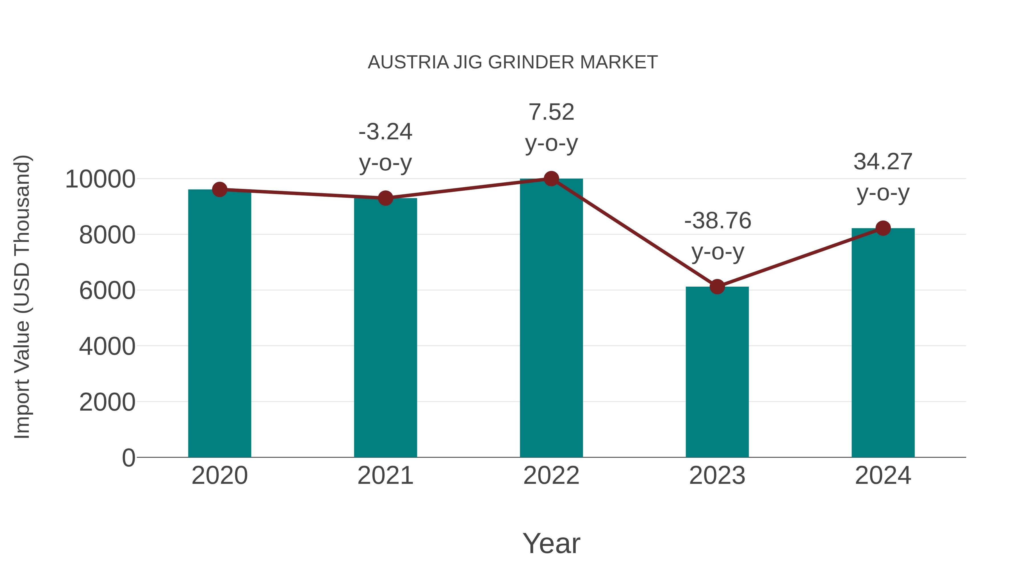  Austria Jig Grinder Market: Import Trend Analysis