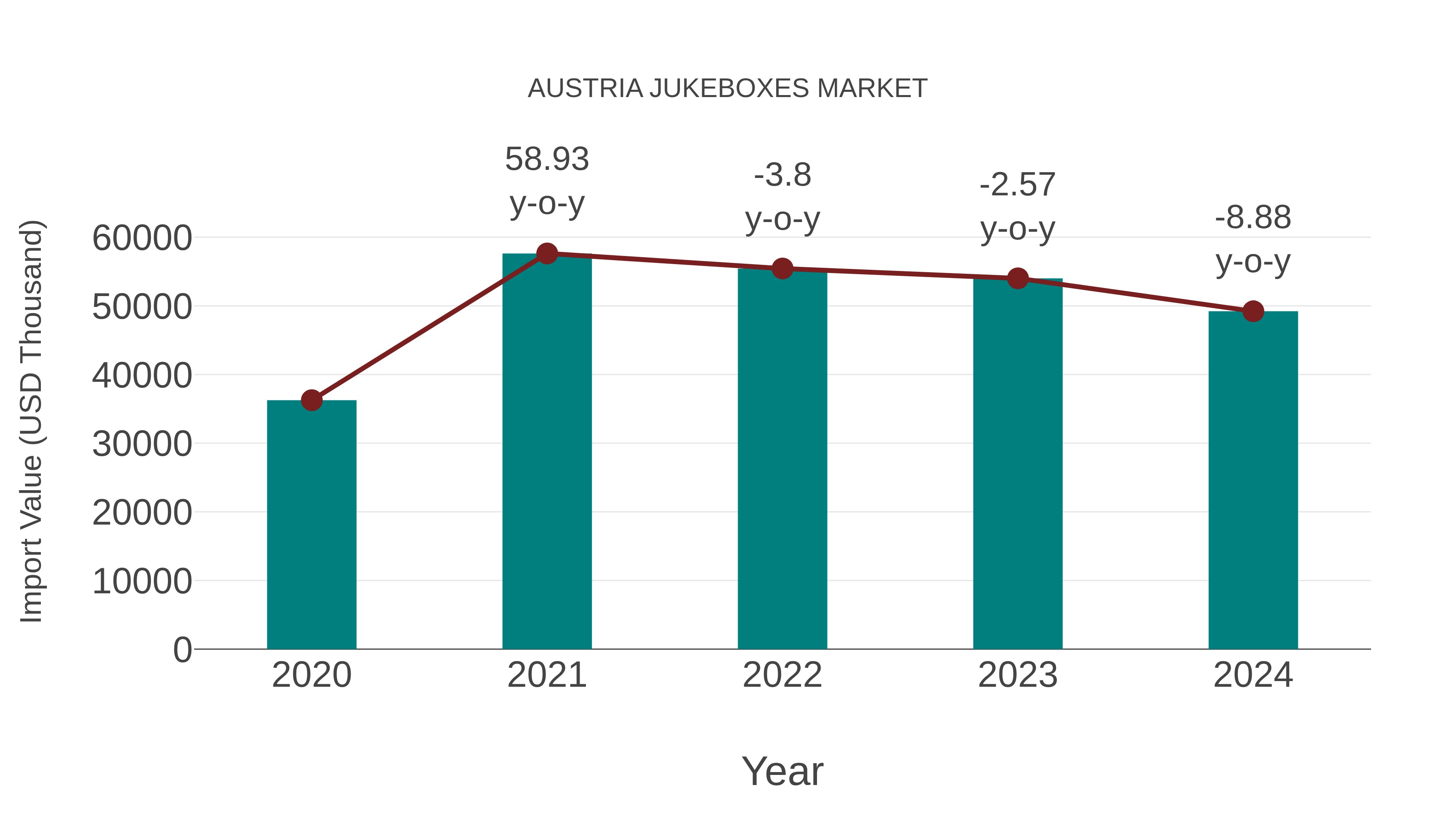  Austria Jukeboxes Market: Import Trend Analysis