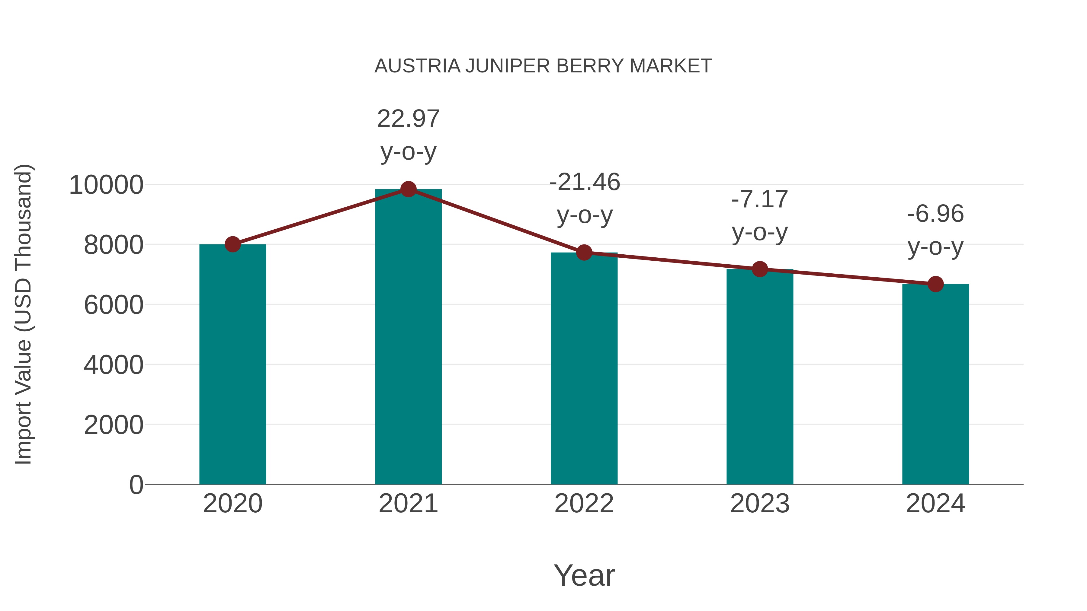  Austria Juniper Berry Market: Import Trend Analysis