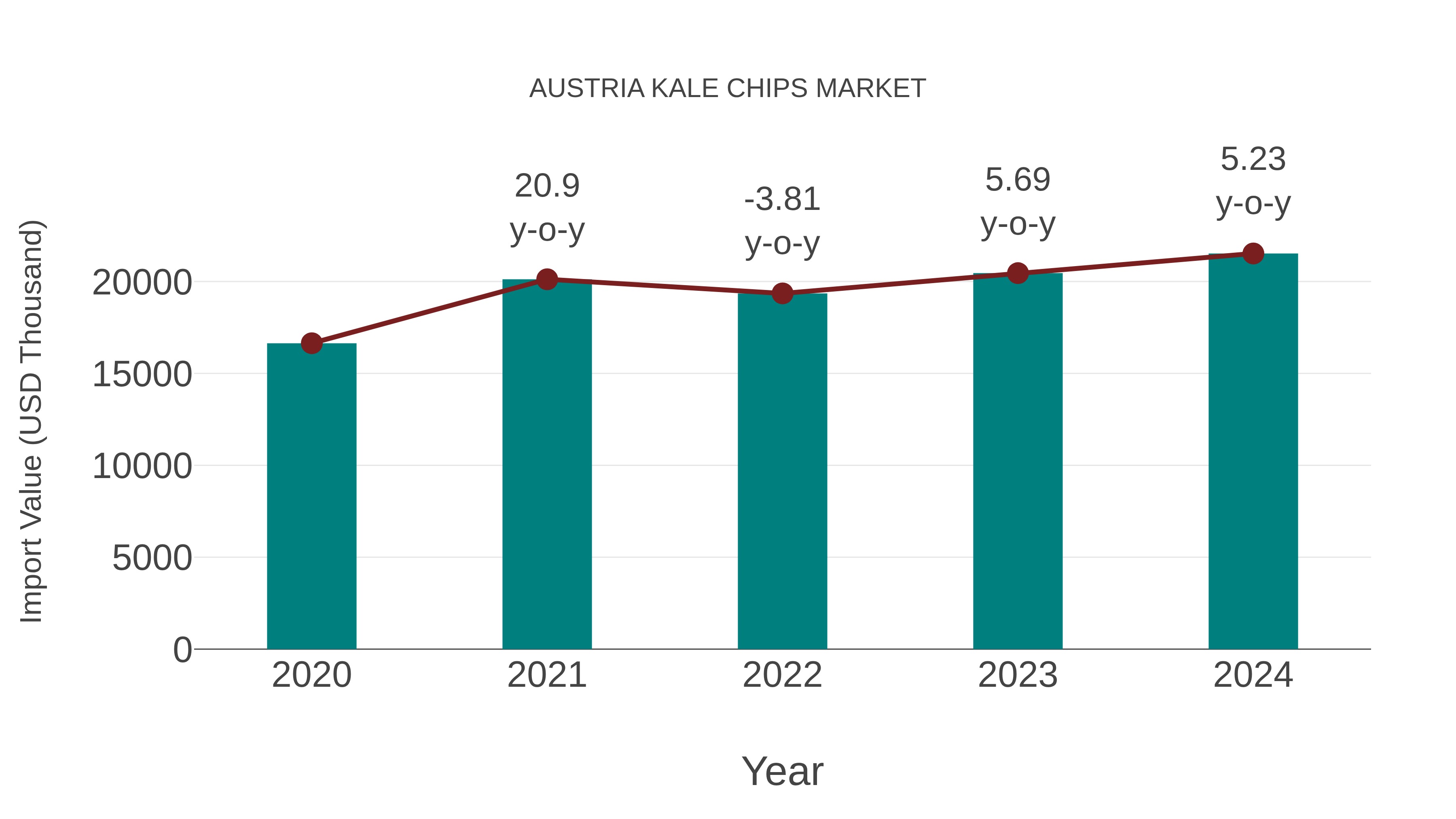  Austria Kale Chips Market: Import Trend Analysis