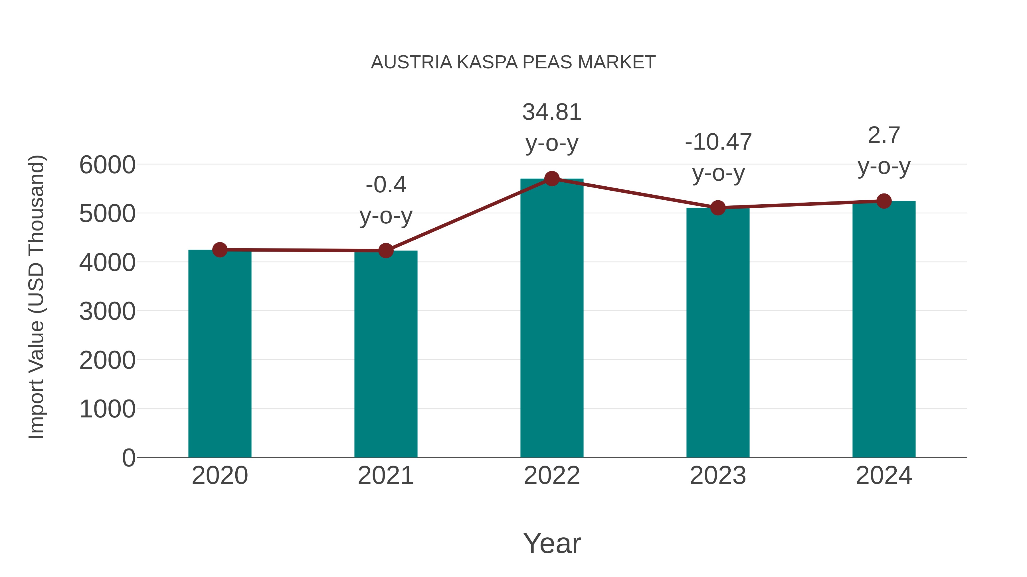  Austria Kaspa Peas Market: Import Trend Analysis