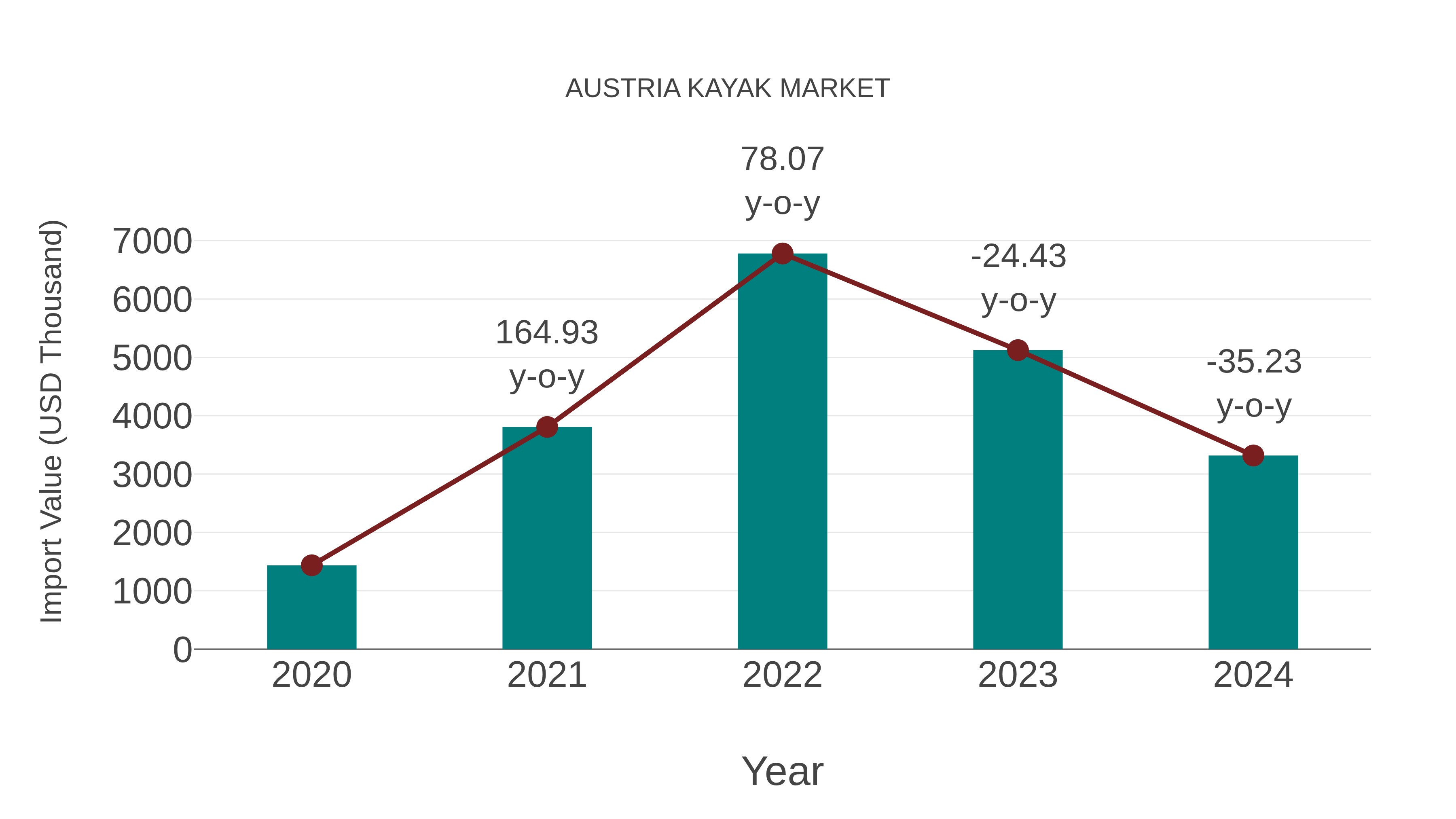  Austria Kayak Market: Import Trend Analysis