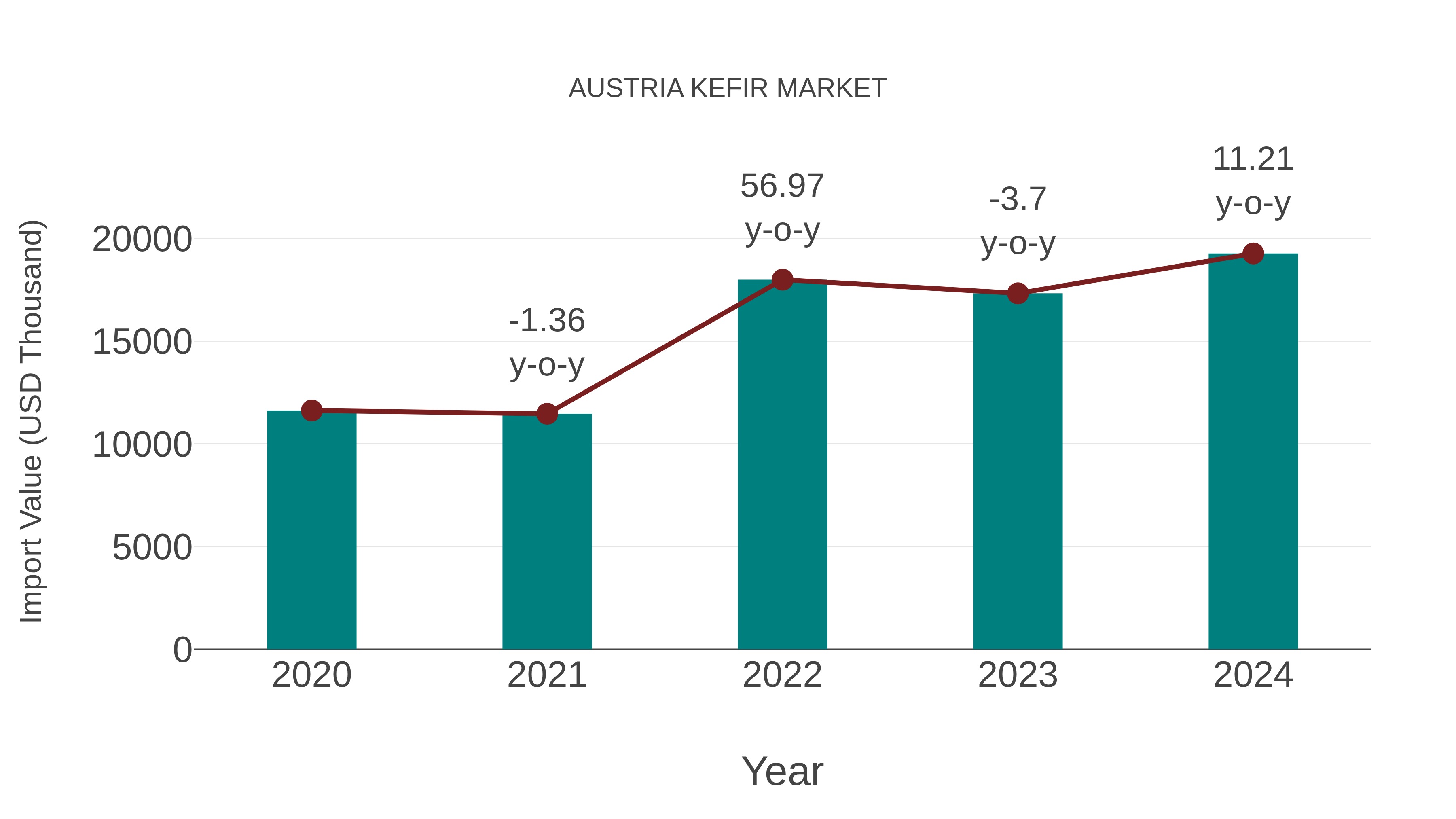  Austria Kefir Market: Import Trend Analysis