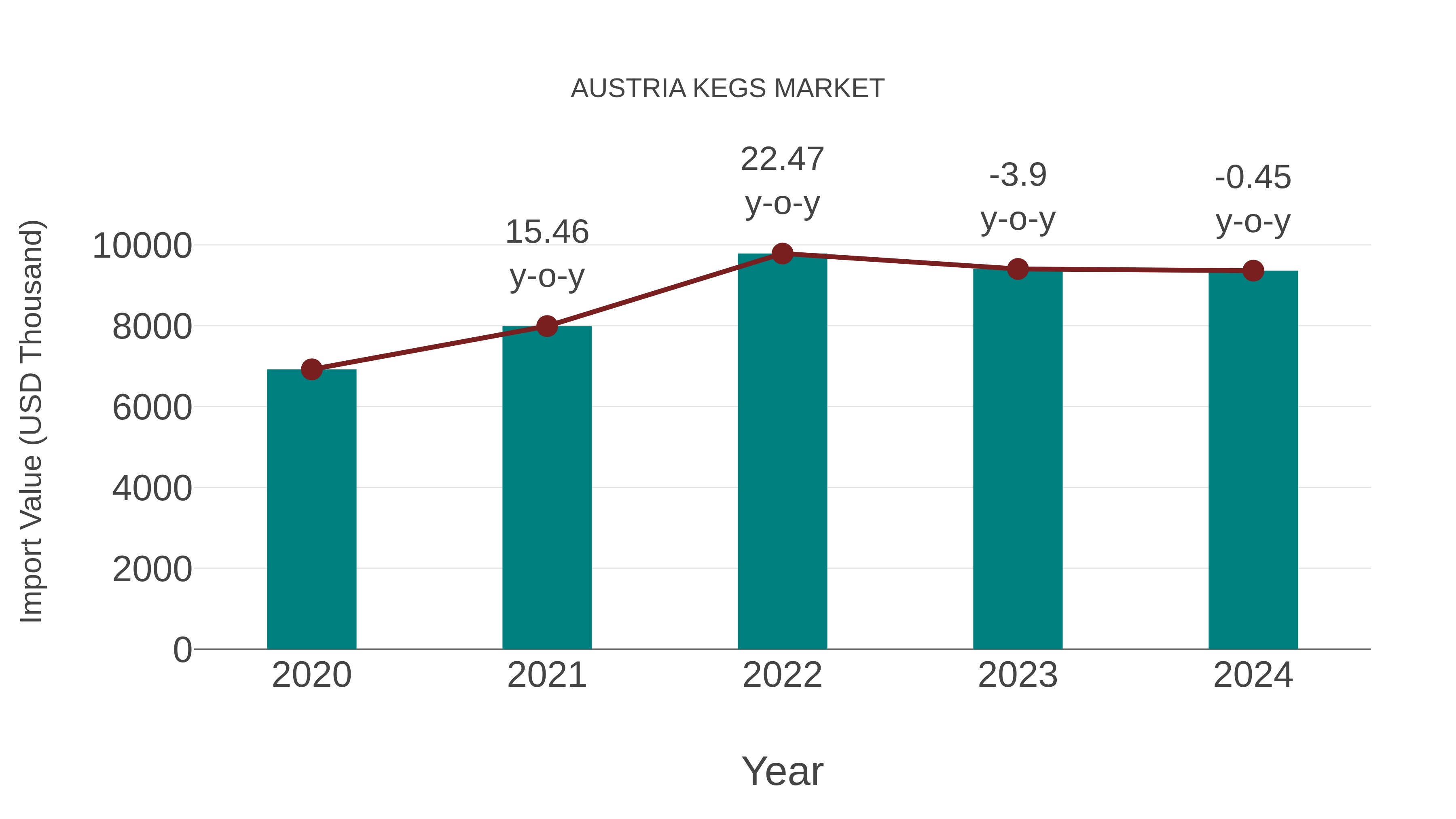 Austria Kegs Market: Import Trend Analysis