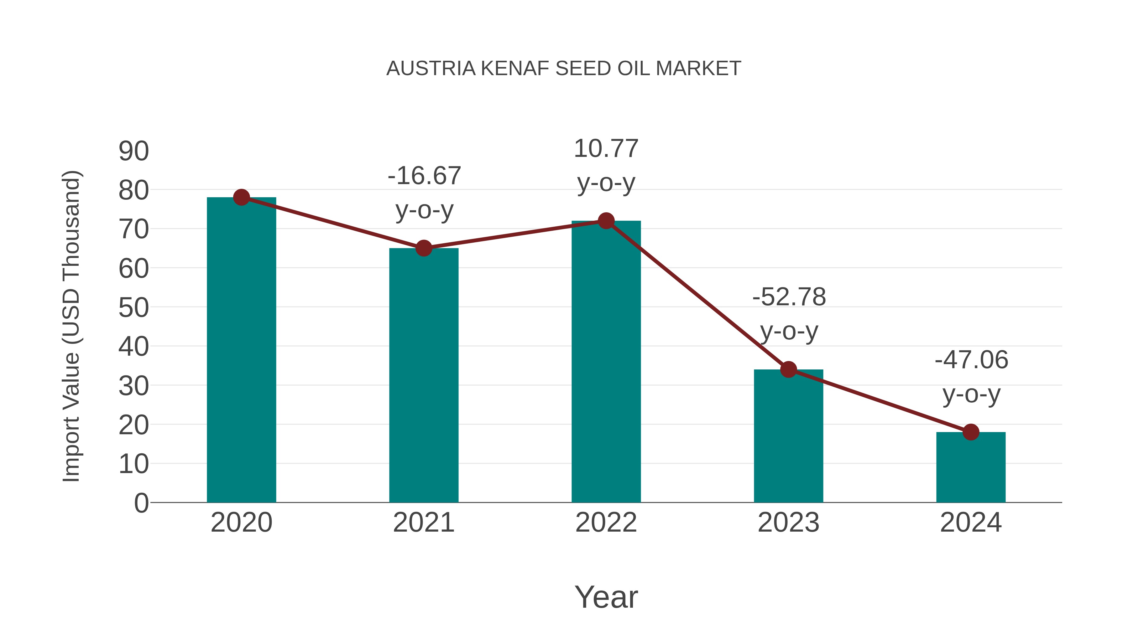  Austria Kenaf Seed Oil Market: Import Trend Analysis