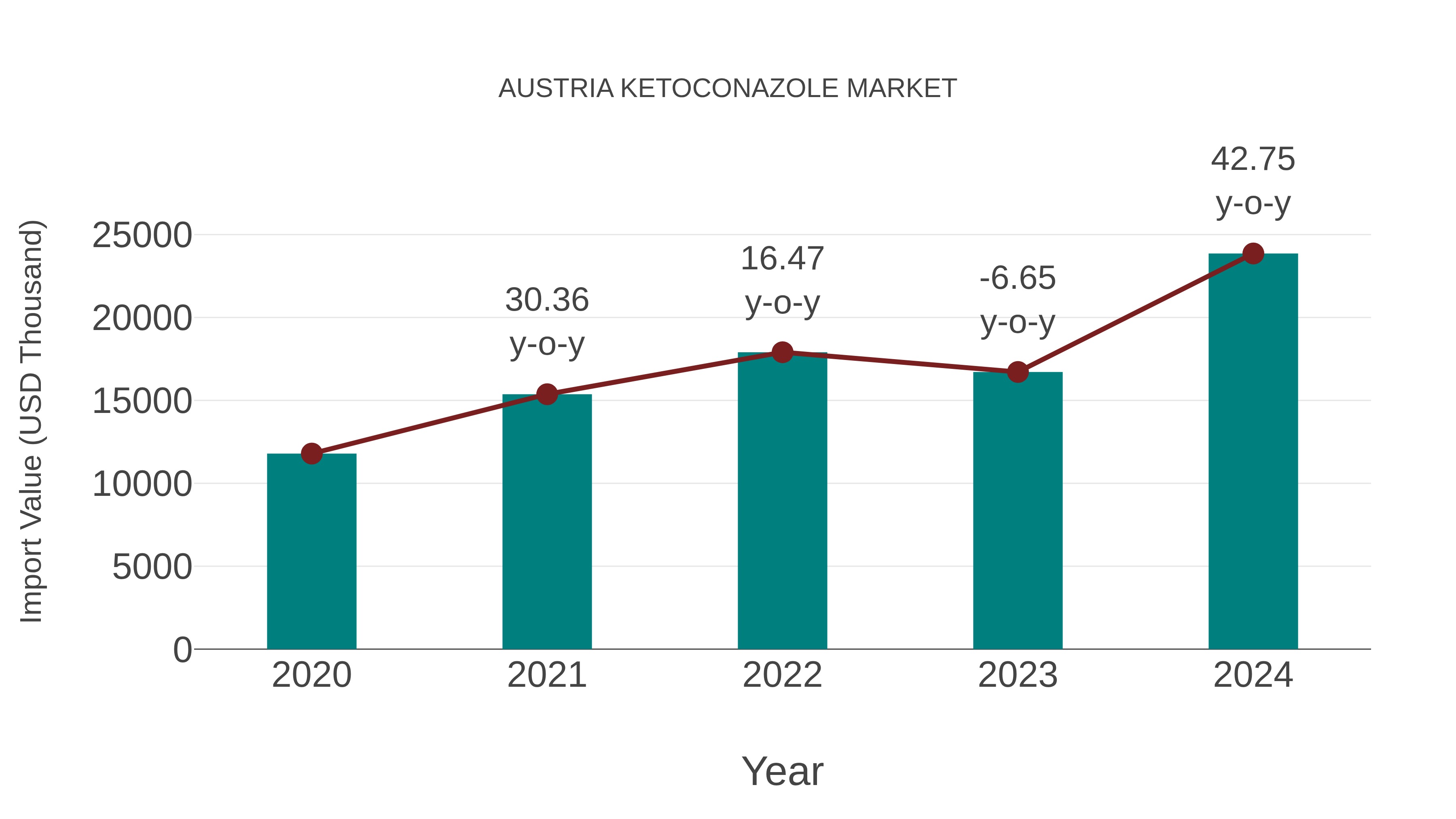  Austria Ketoconazole Market: Import Trend Analysis