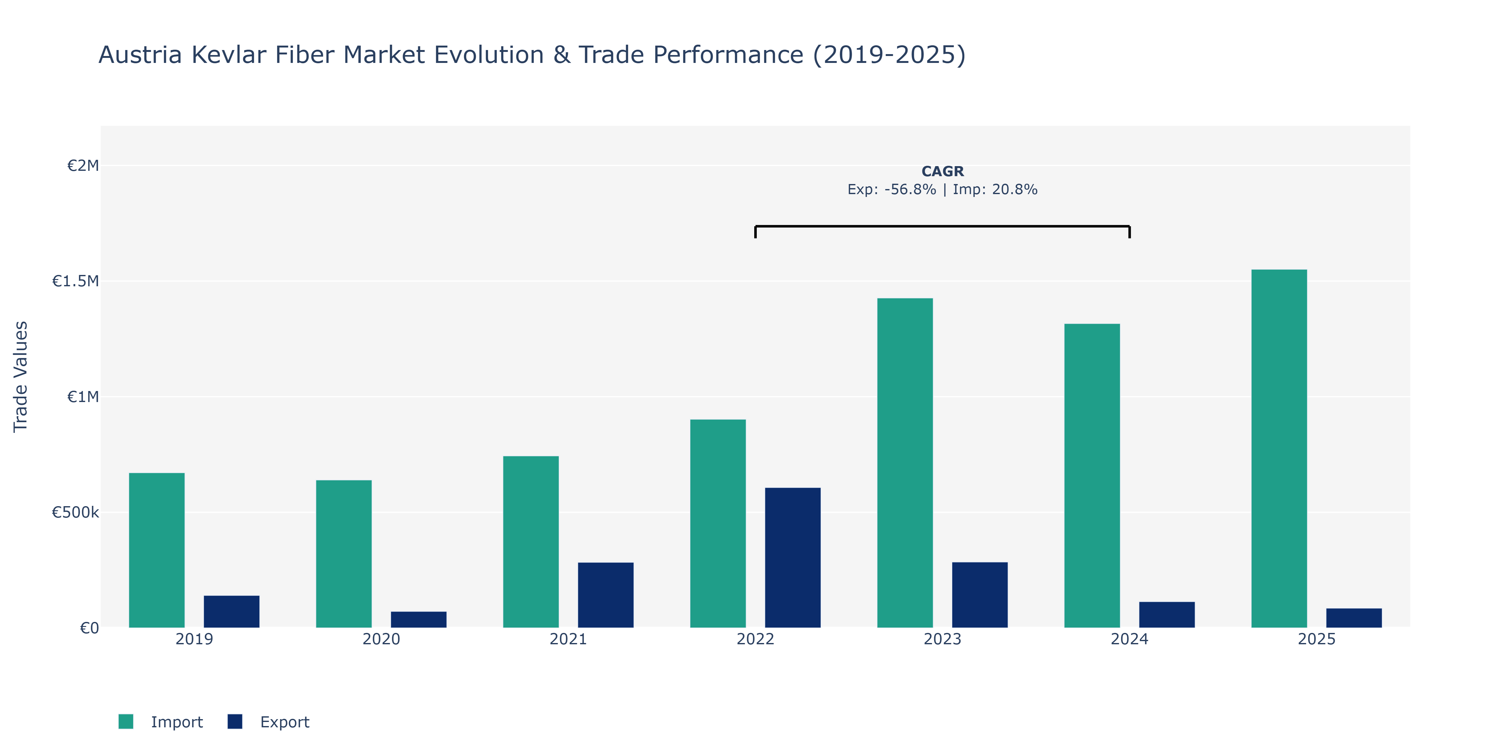 Austria Kevlar Fiber Market: Production & Trade Performance (2019-2025)
