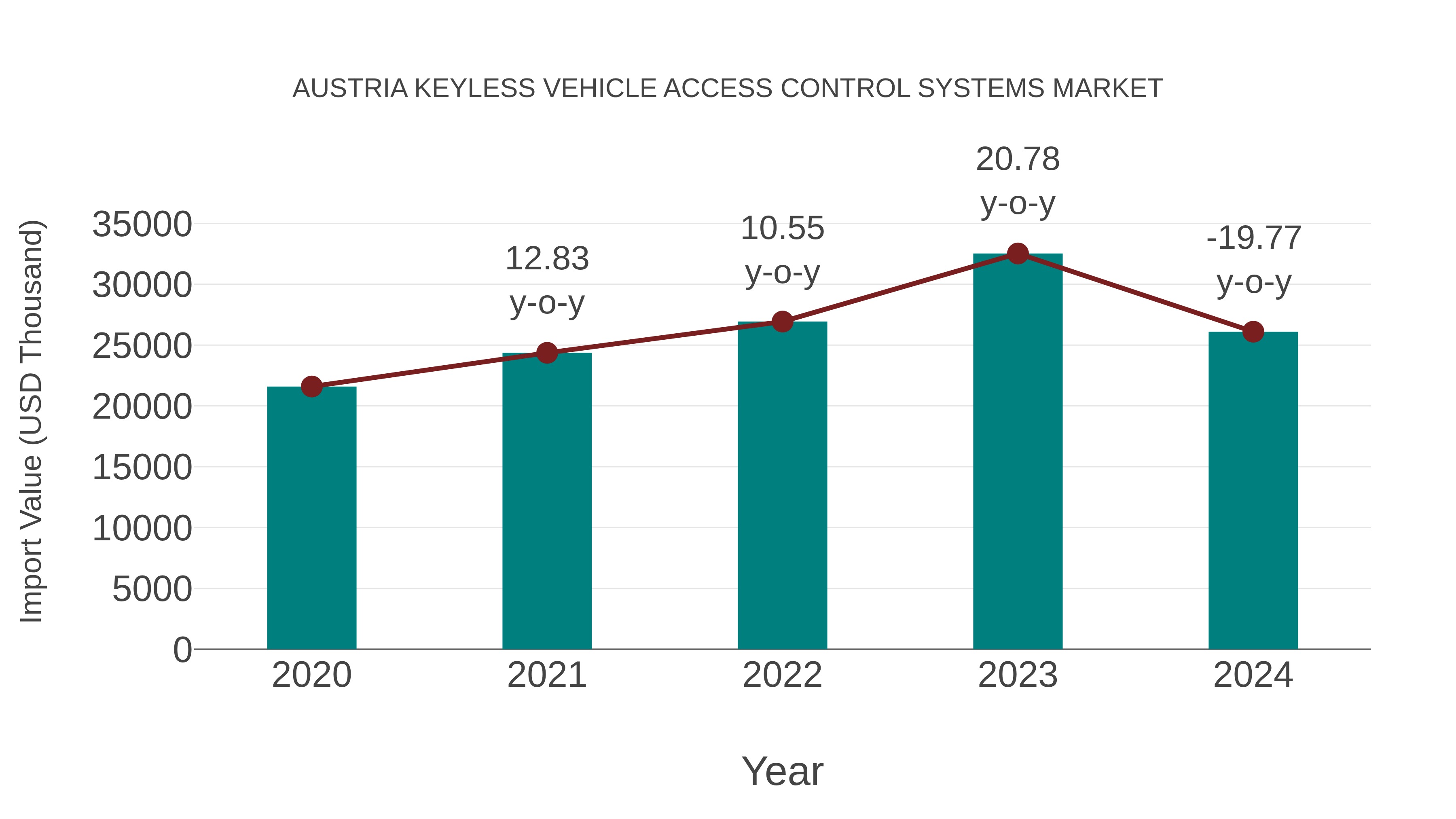  Austria Keyless Vehicle Access Control Systems Market: Import Trend Analysis