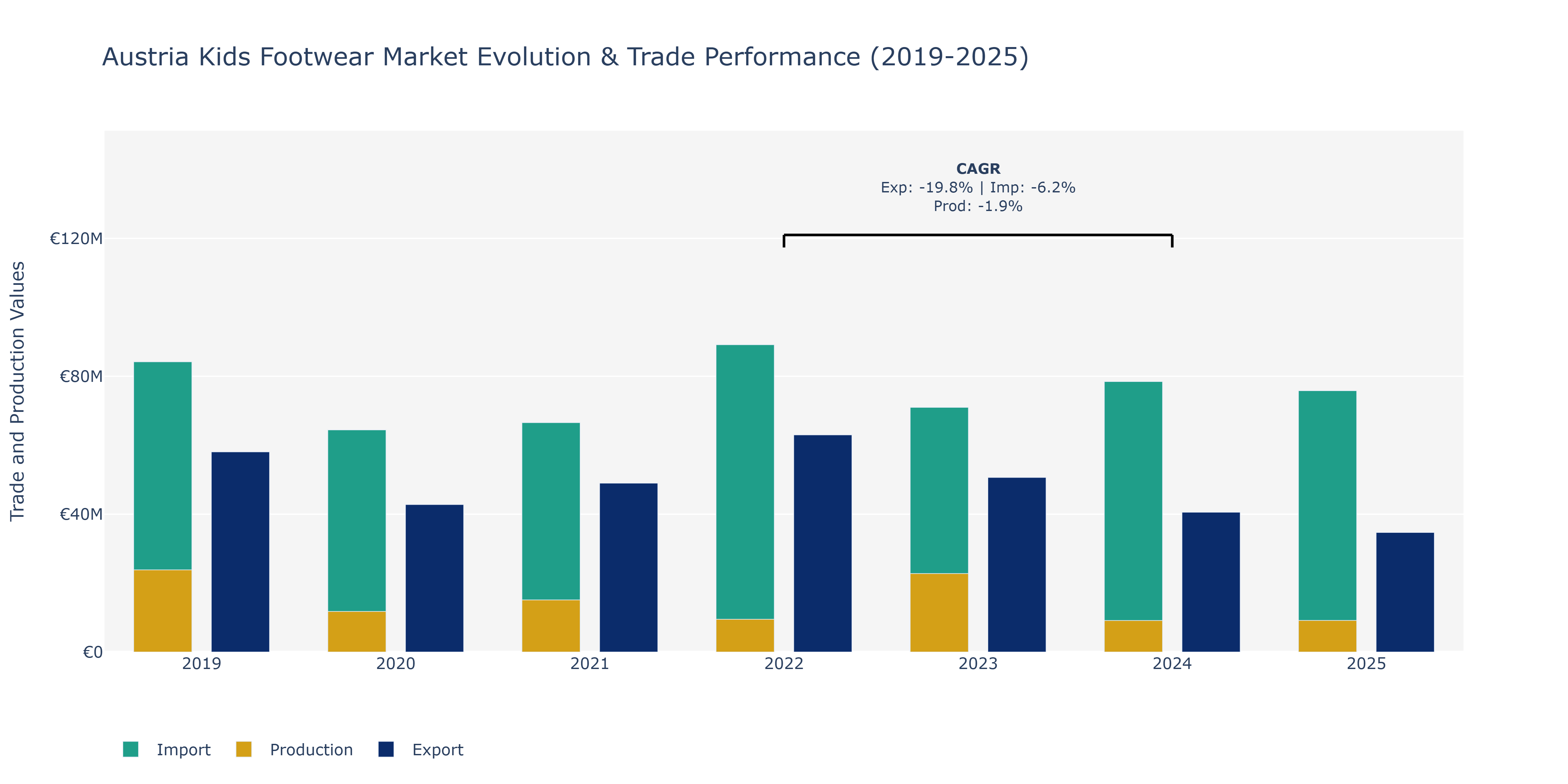 Austria Kids Footwear Market: Production & Trade Performance (2019-2025)