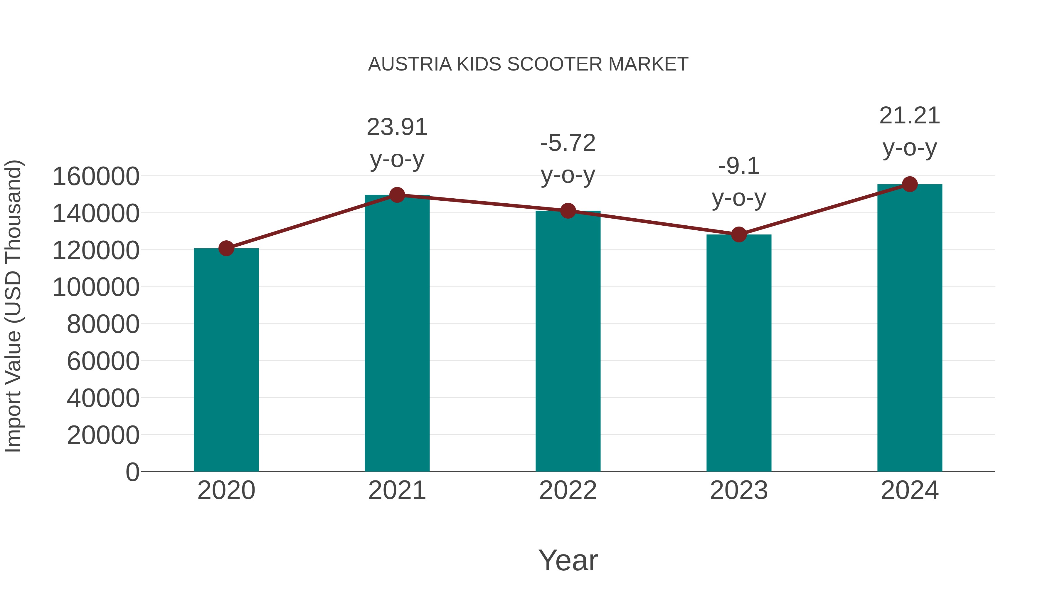  Austria Kids Scooter Market: Import Trend Analysis