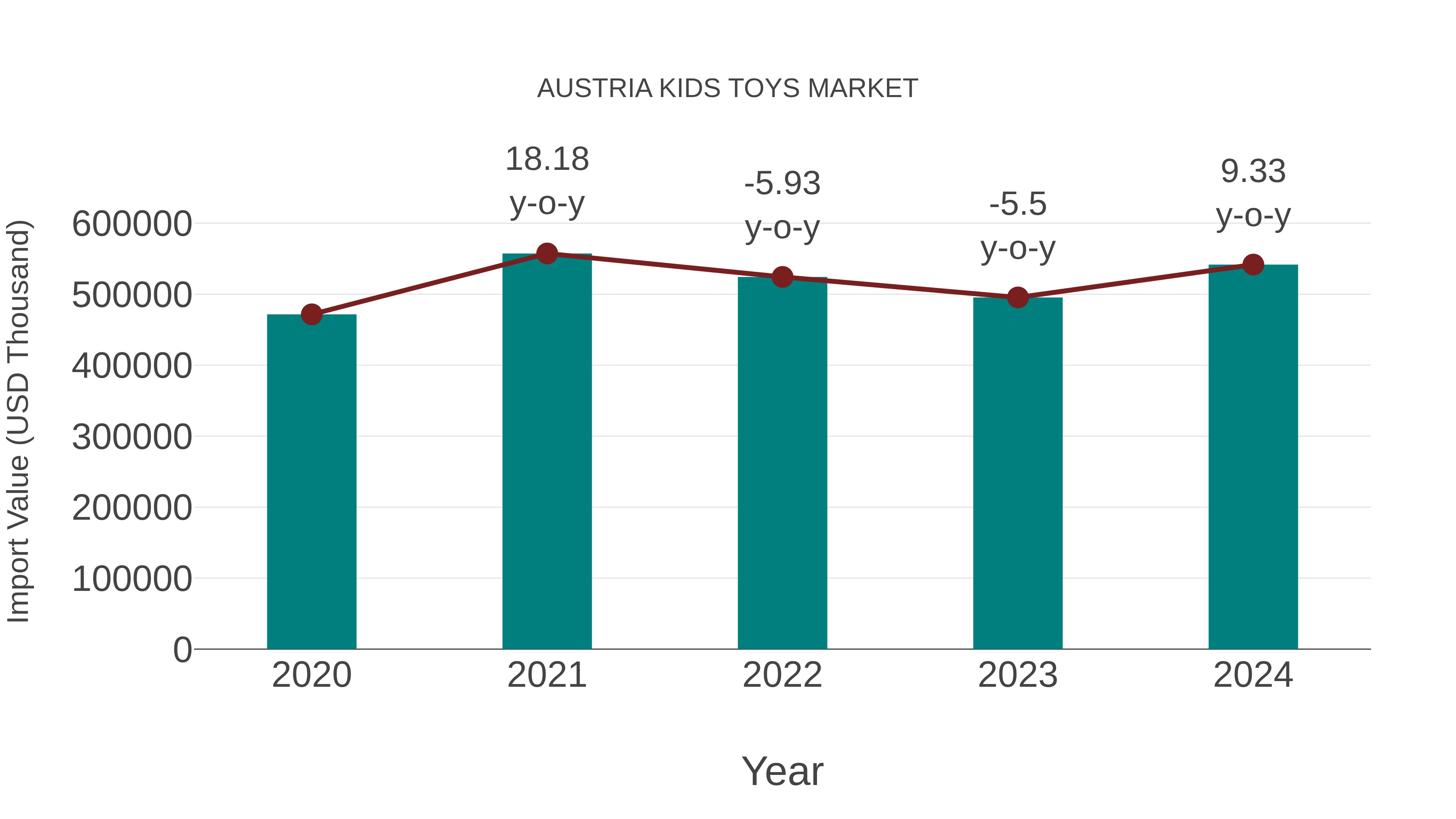  Austria Kids Toys Market: Import Trend Analysis