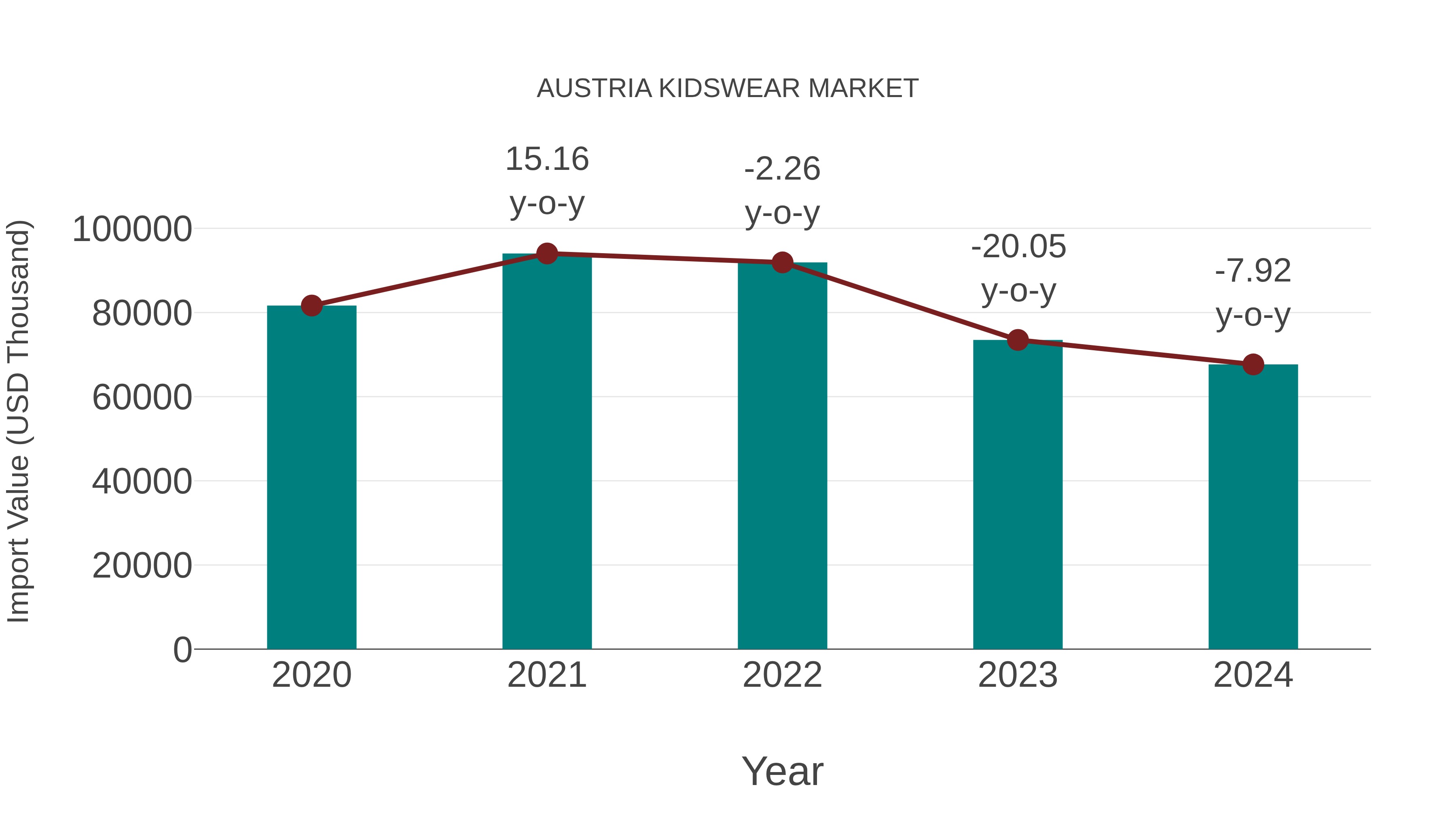  Austria Kidswear Market: Import Trend Analysis