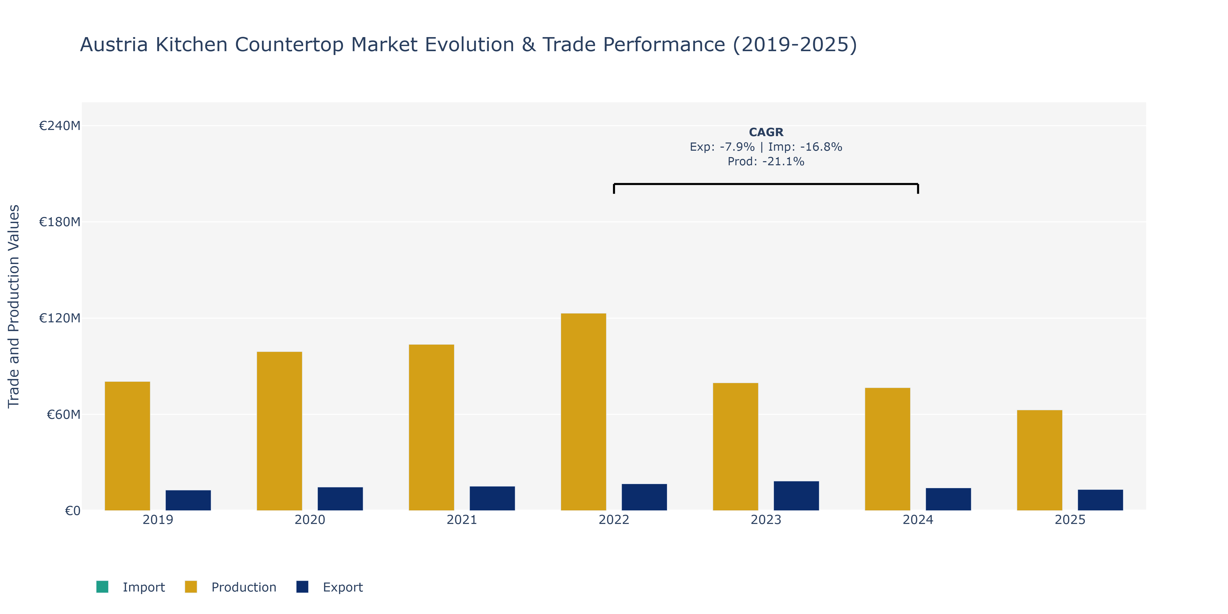 Austria Kitchen Countertop Market: Production & Trade Performance (2019-2025)