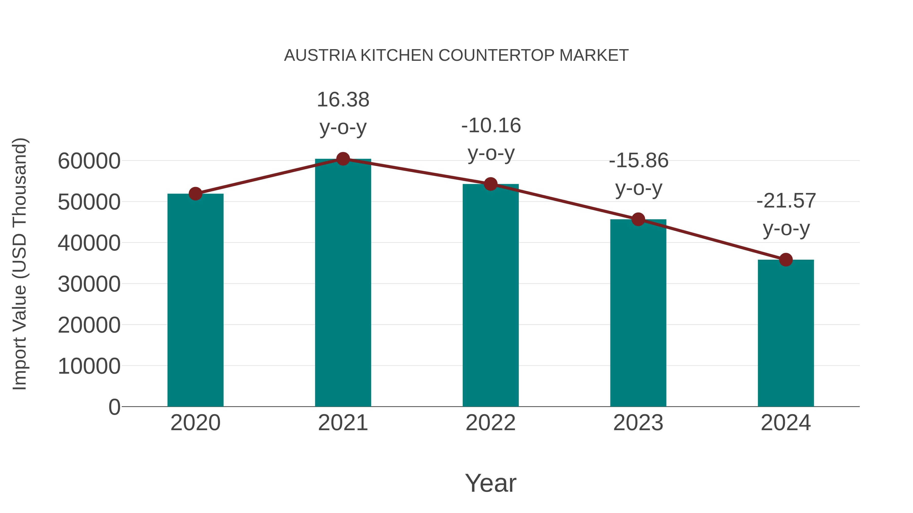  Austria Kitchen Countertop Market: Import Trend Analysis