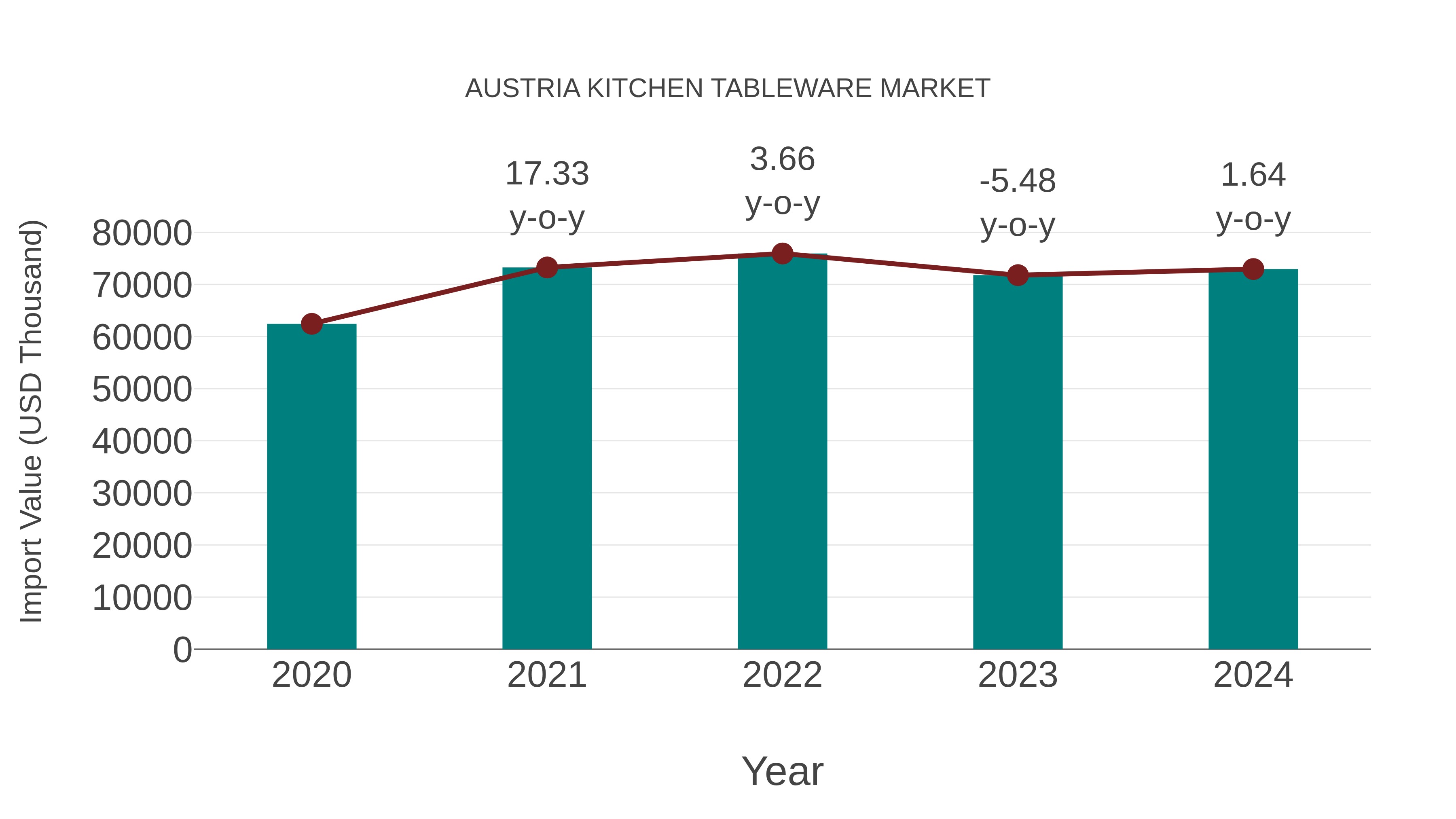  Austria Kitchen Tableware Market: Import Trend Analysis