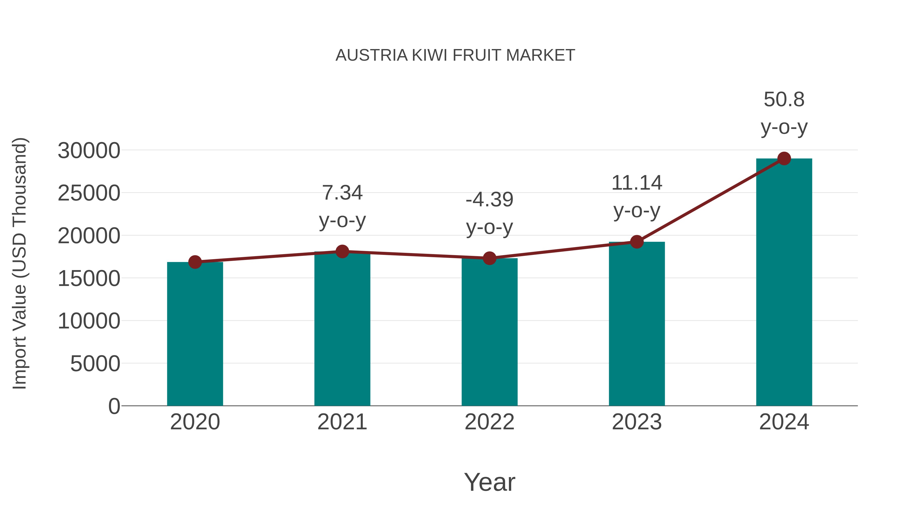 Austria Kiwi Fruit Market: Import Trend Analysis