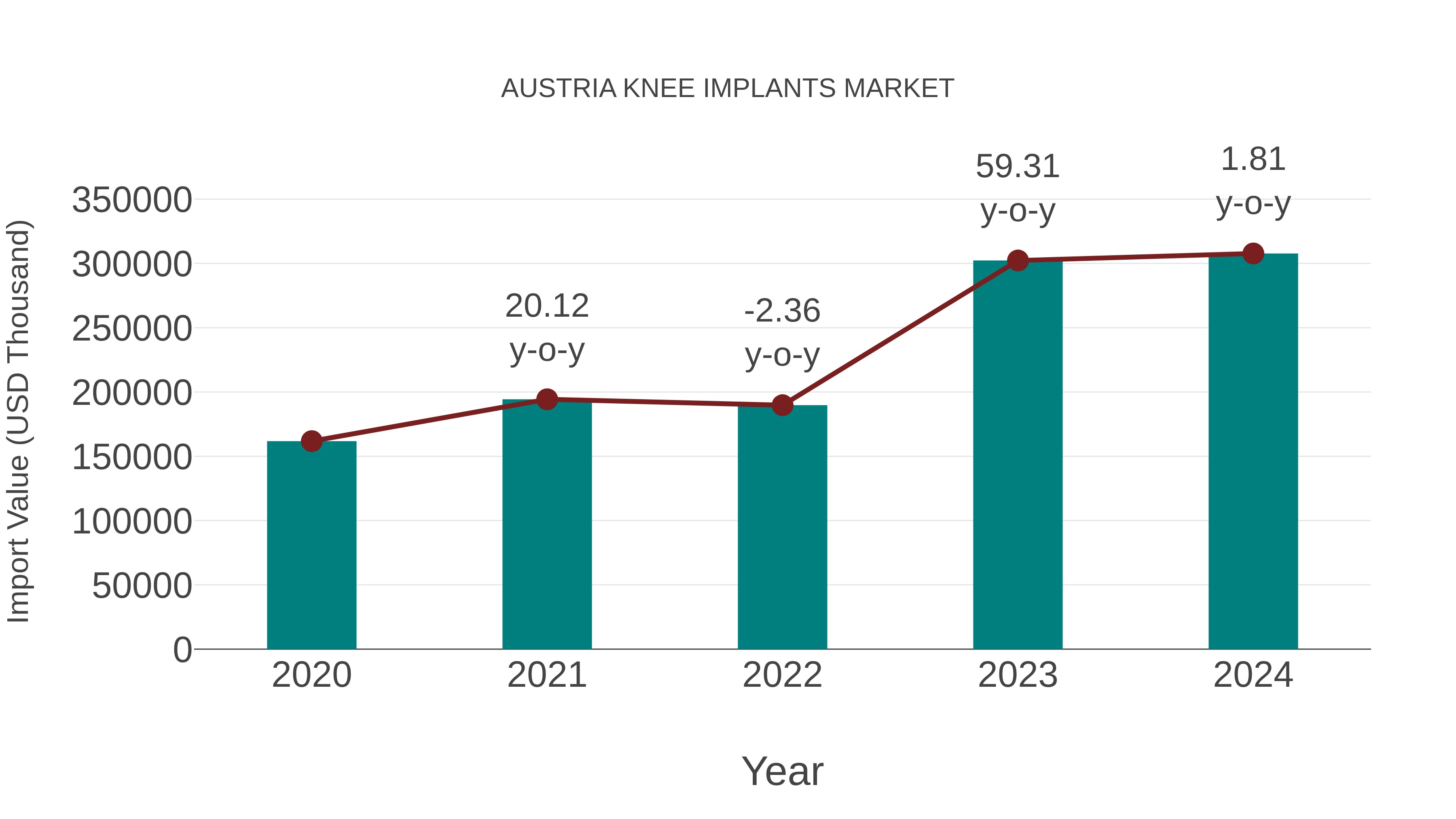 Austria Knee Implants Market: Import Trend Analysis