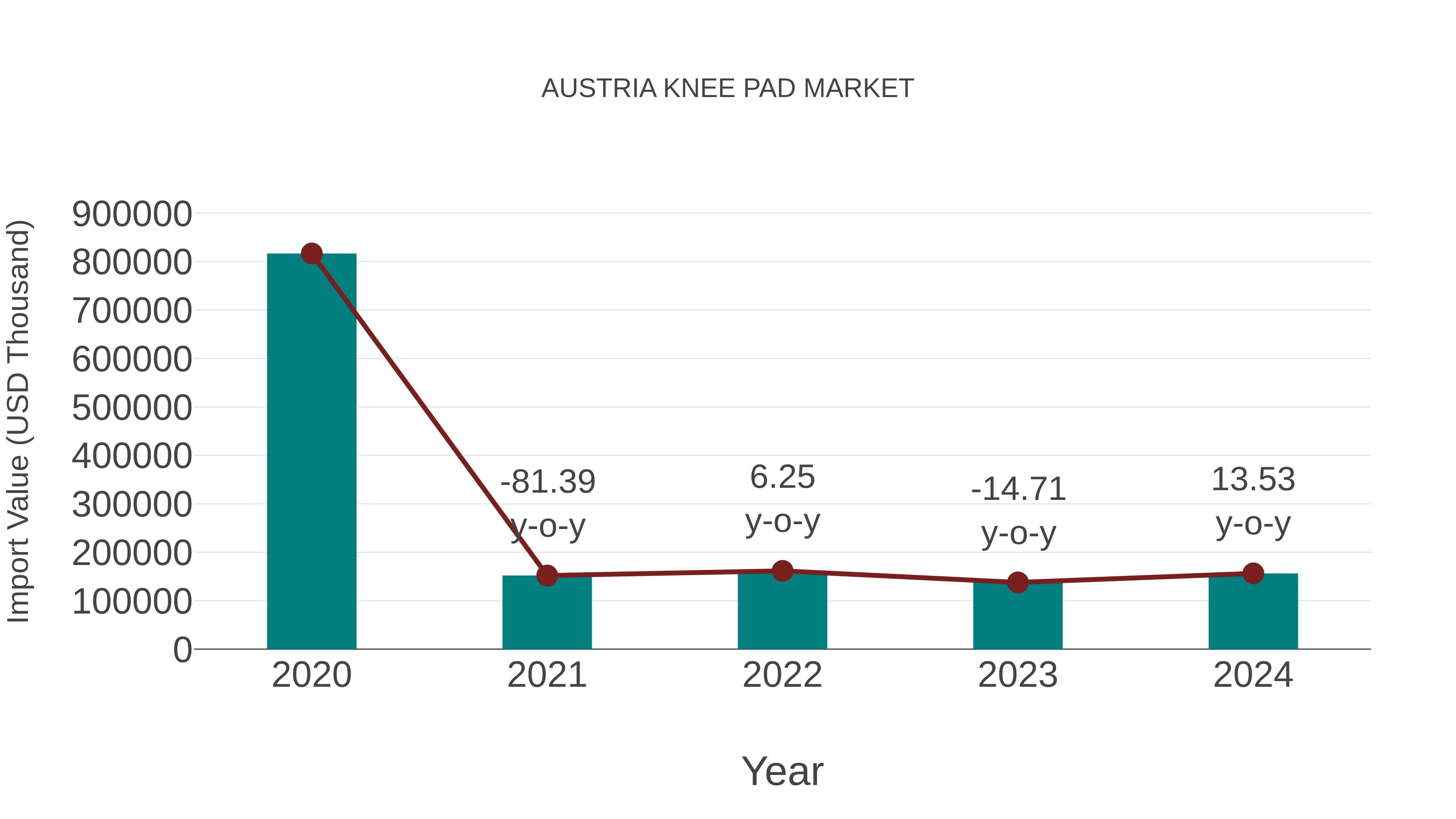 Austria Knee Pad Market: Import Trend Analysis