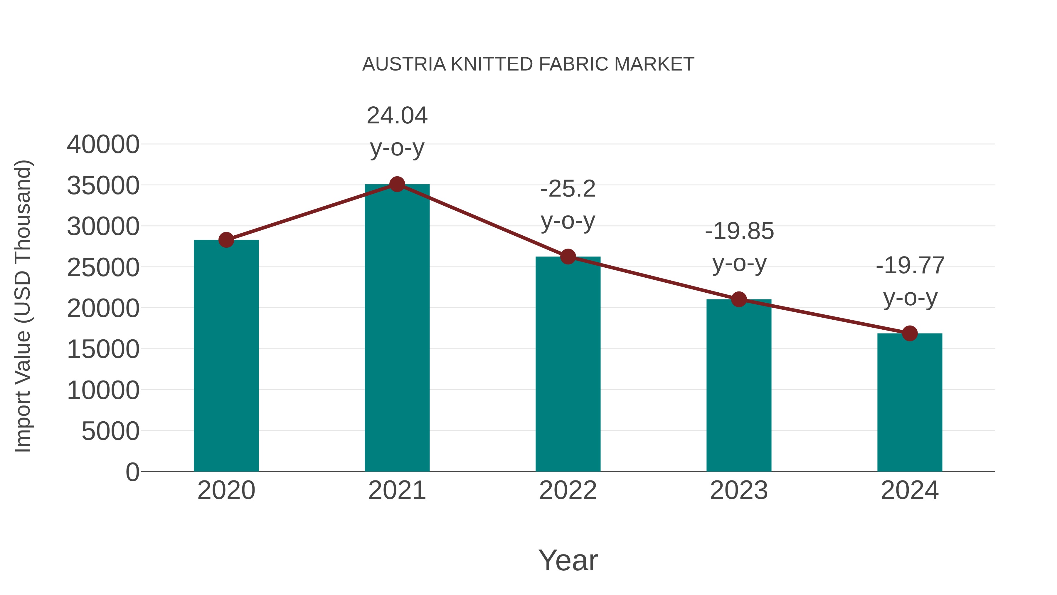  Austria Knitted Fabric Market: Import Trend Analysis