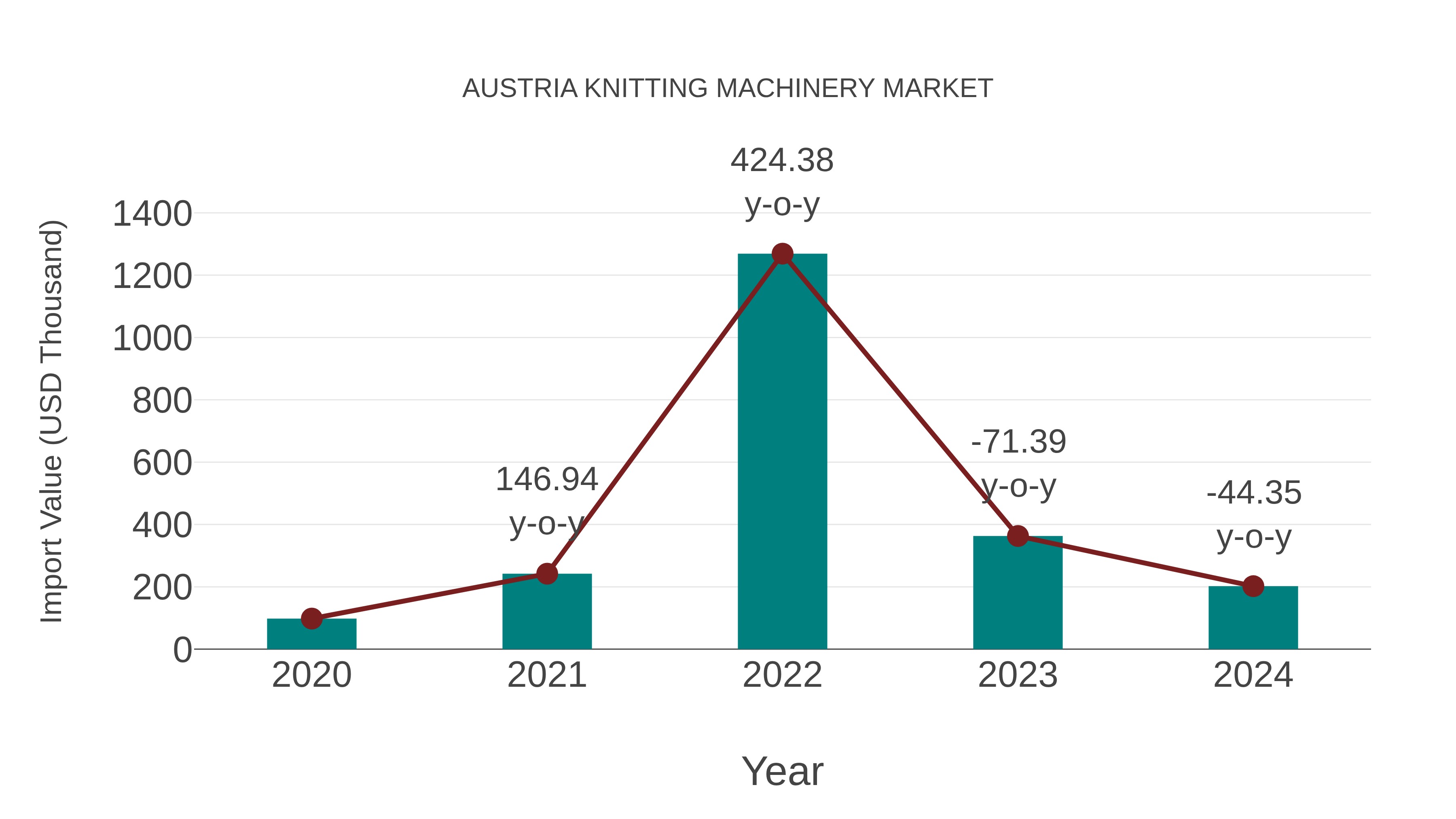  Austria Knitting Machinery Market: Import Trend Analysis