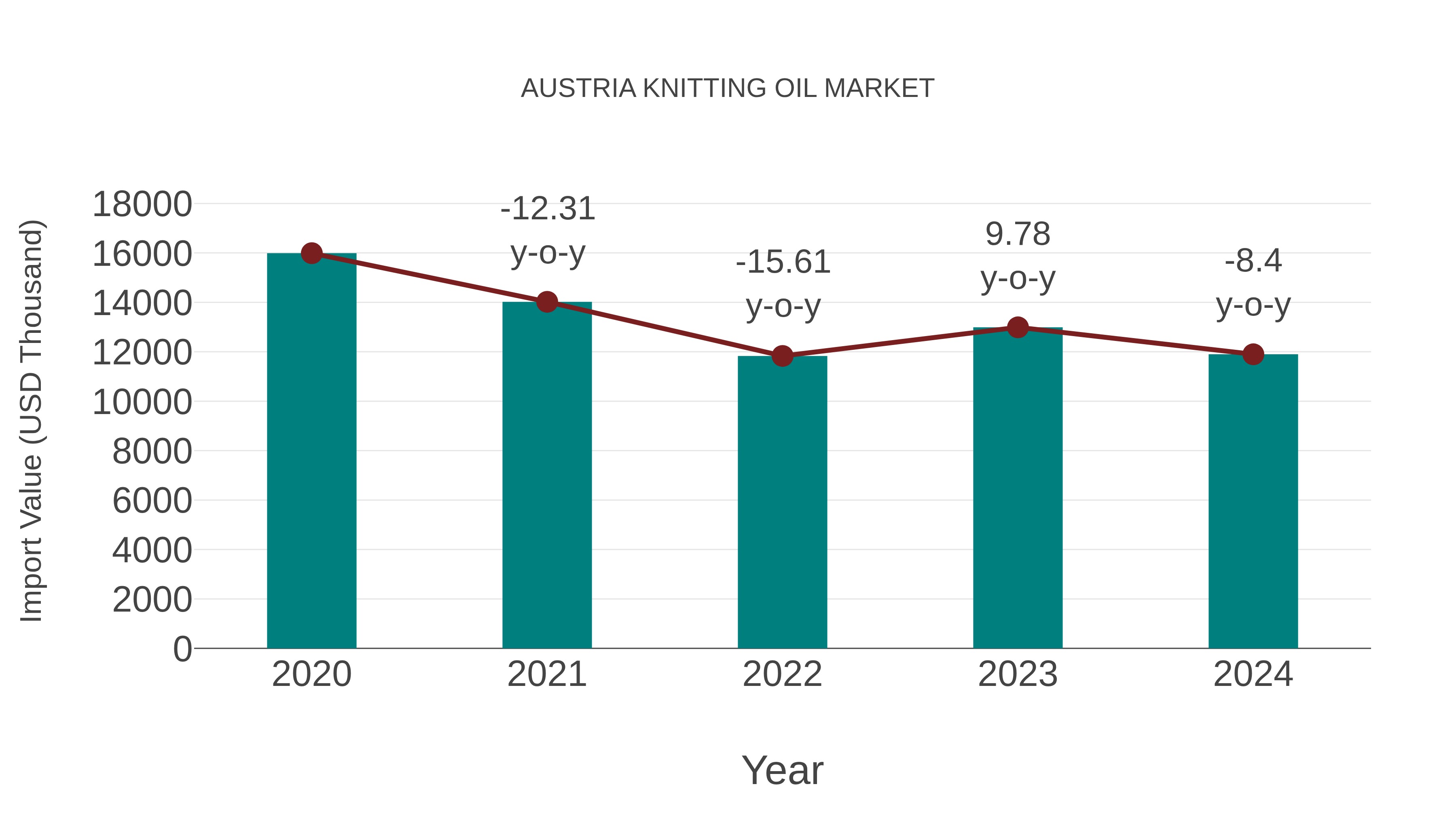 Austria Knitting Oil Market: Import Trend Analysis