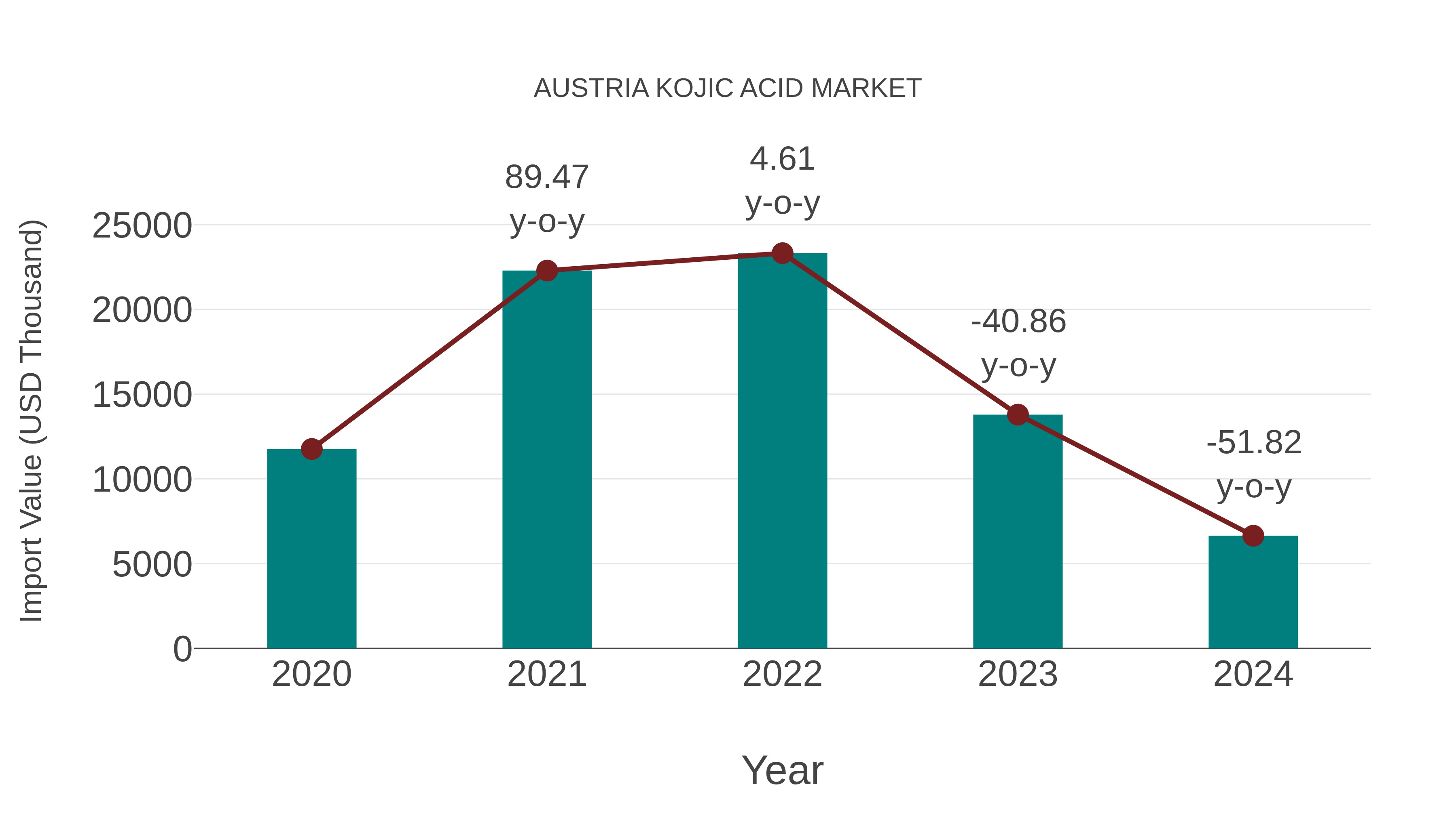 Austria Kojic Acid Market: Import Trend Analysis