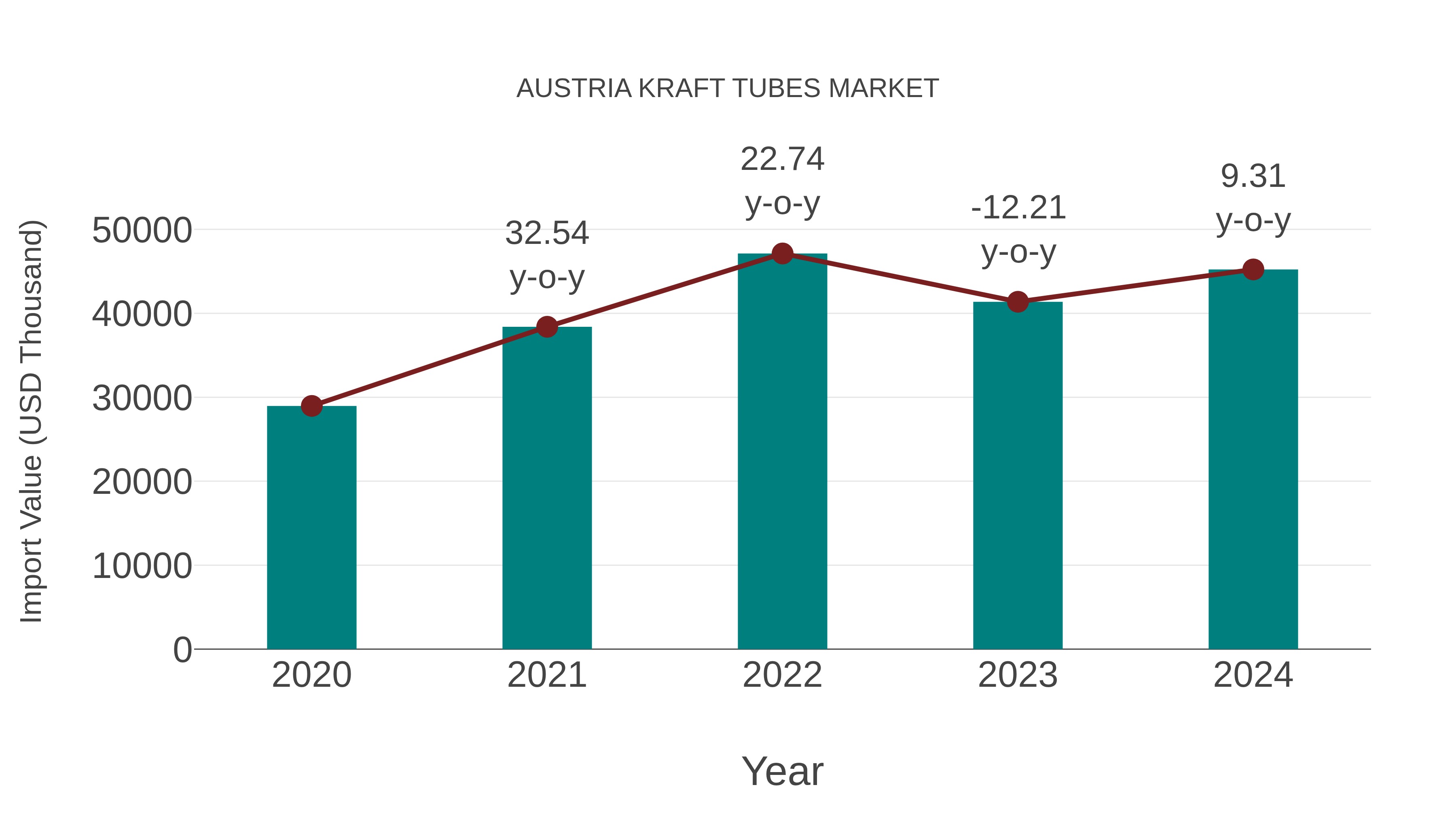  Austria Kraft Tubes Market: Import Trend Analysis