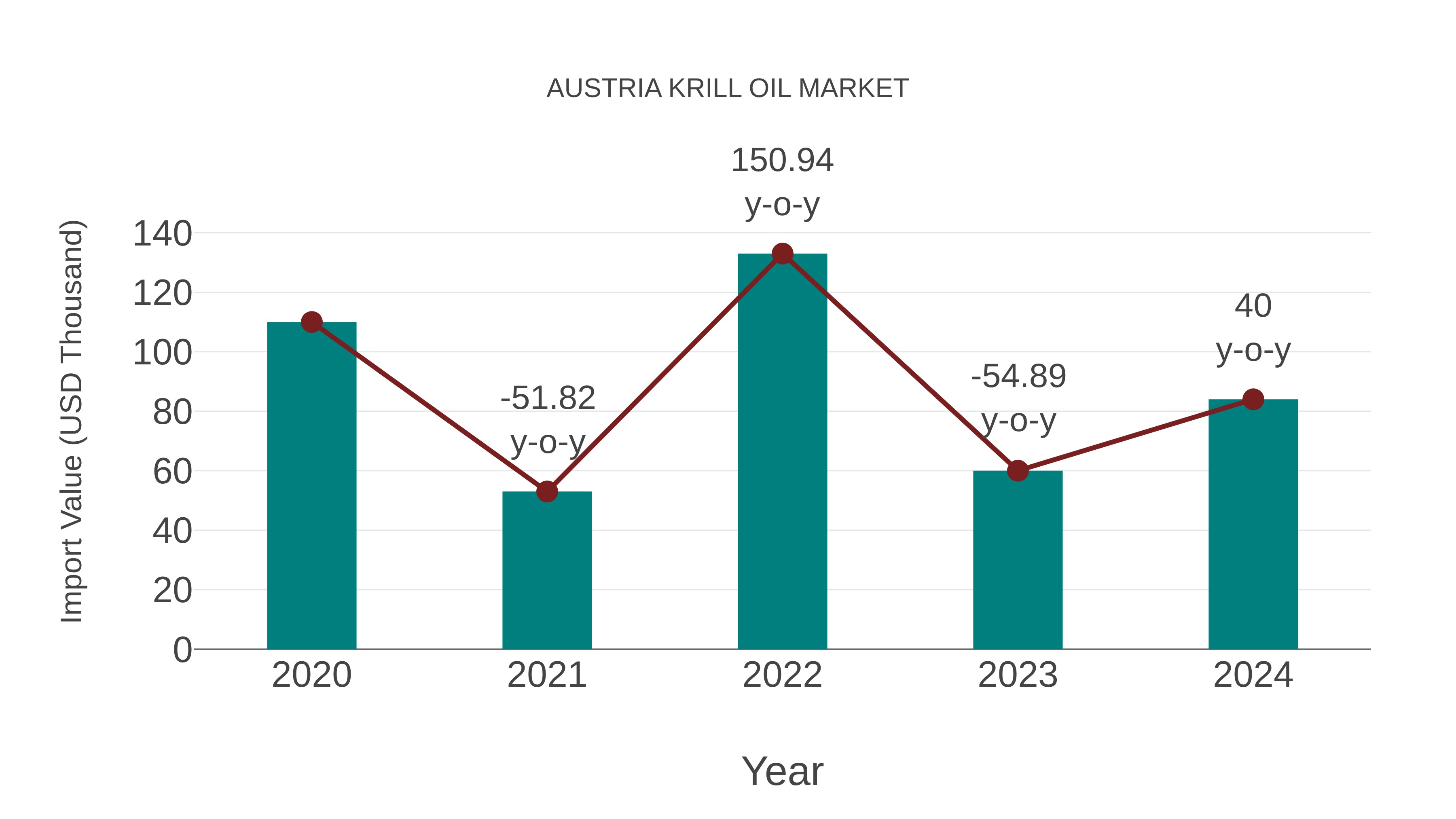 Austria Krill Oil Market: Import Trend Analysis