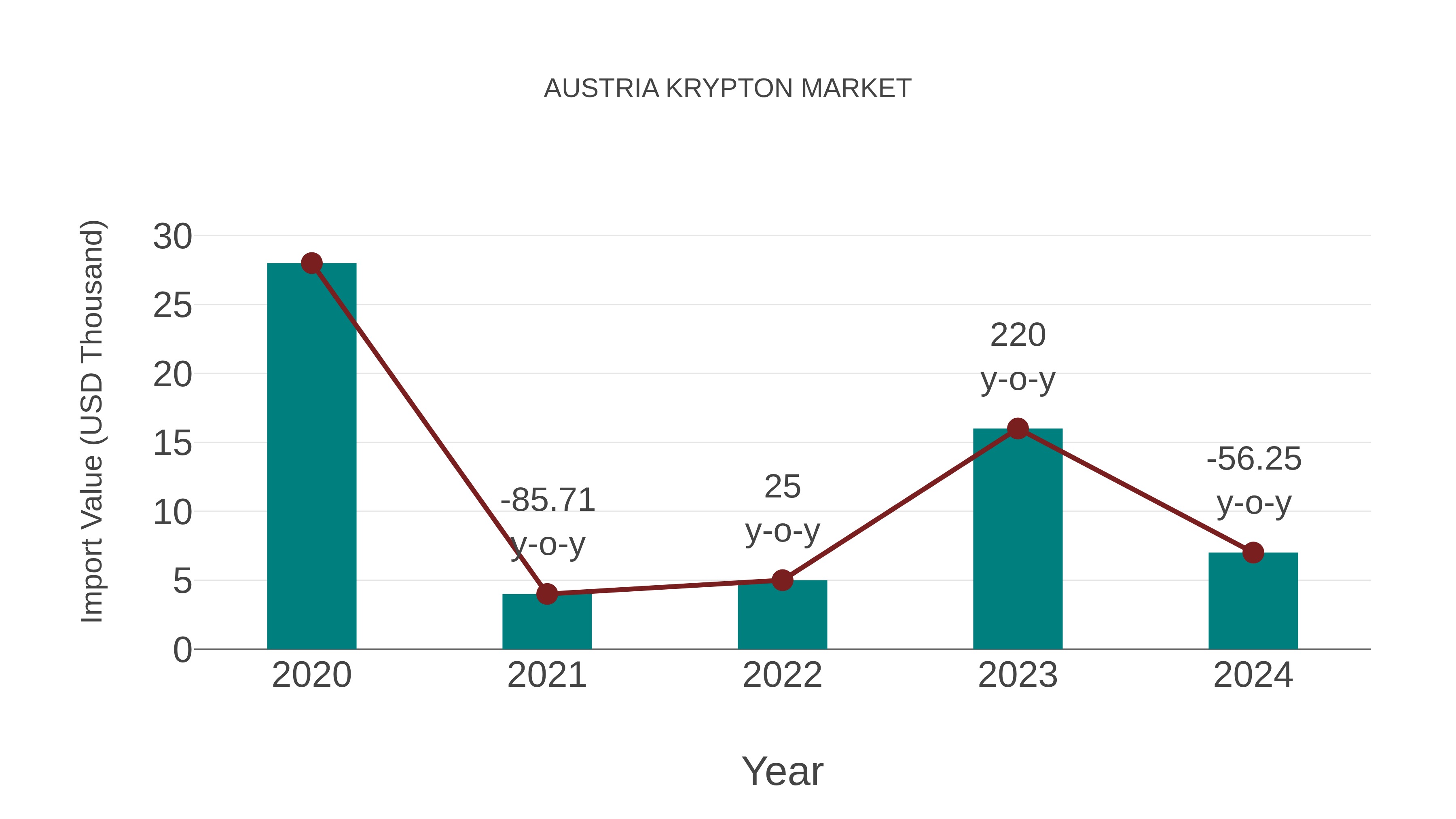  Austria Krypton Market: Import Trend Analysis