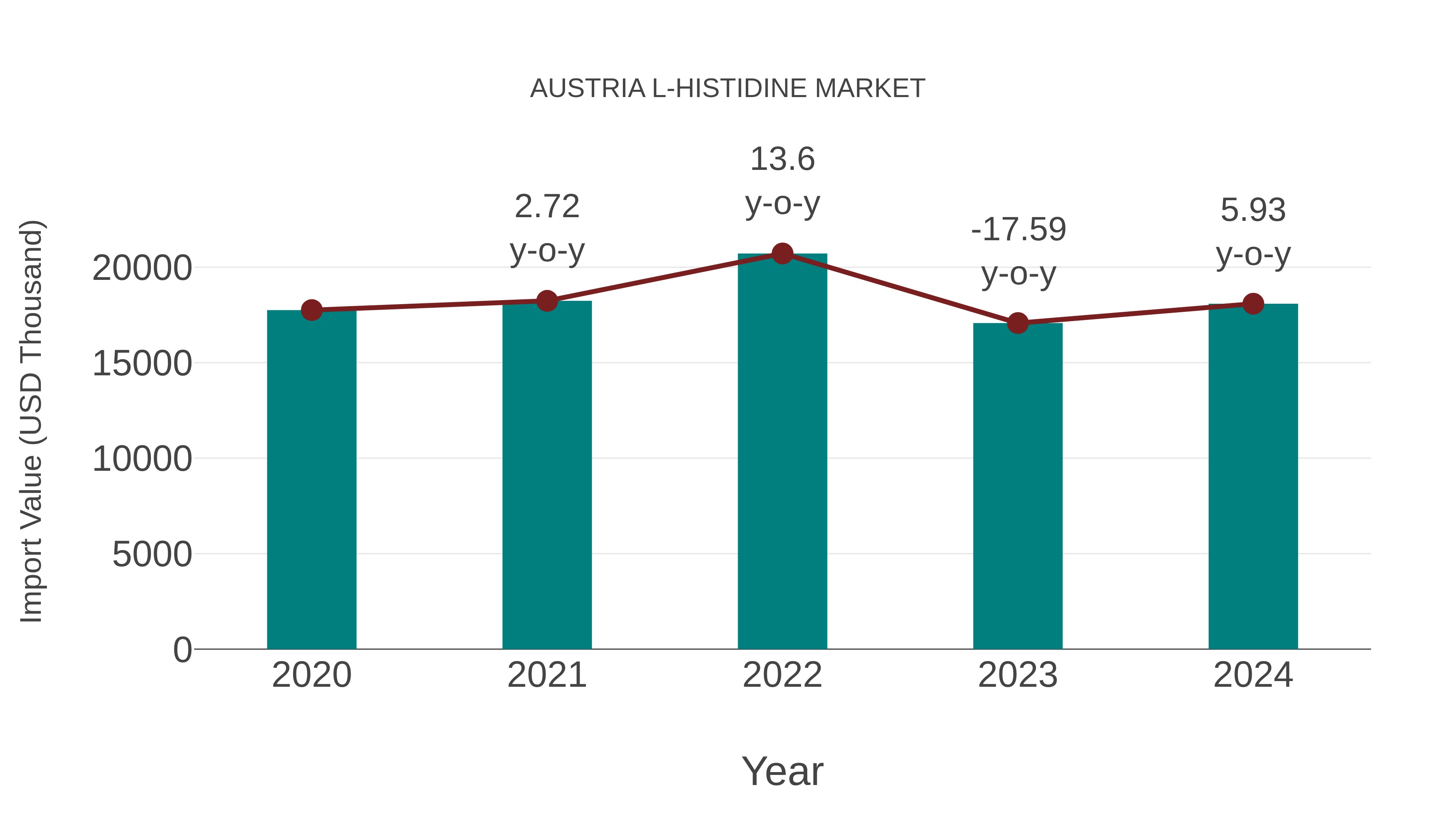  Austria L-histidine Market: Import Trend Analysis