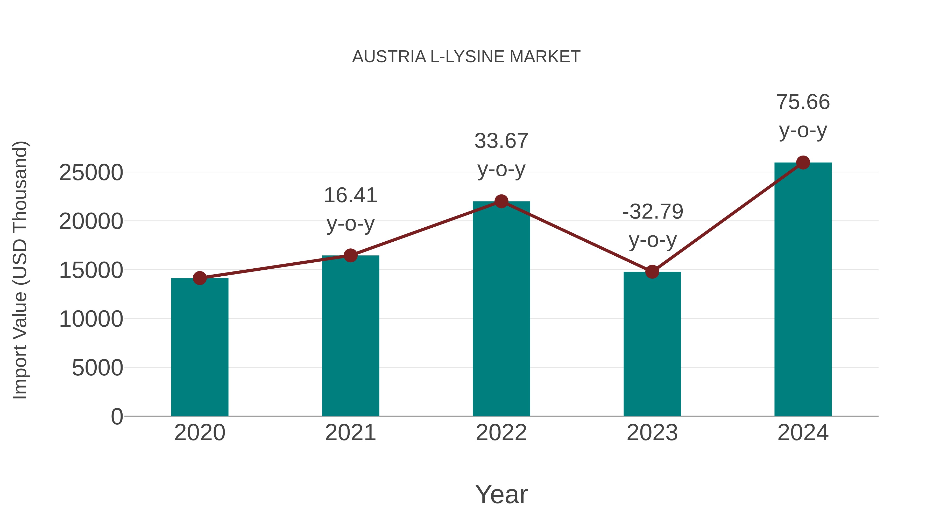  Austria L-lysine Market: Import Trend Analysis